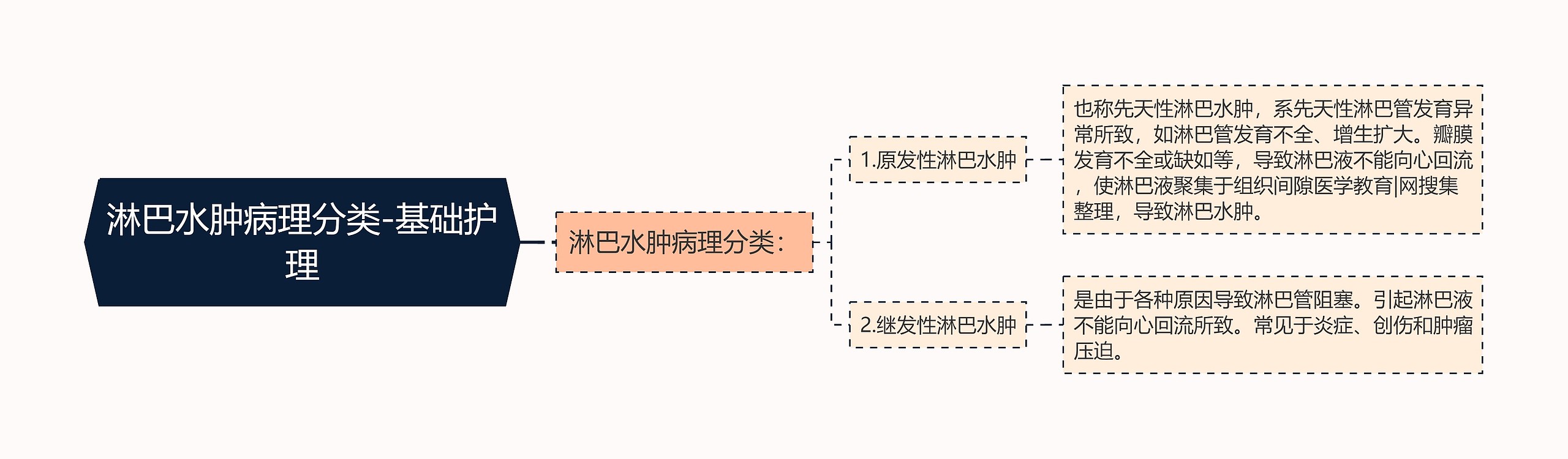 淋巴水肿病理分类-基础护理