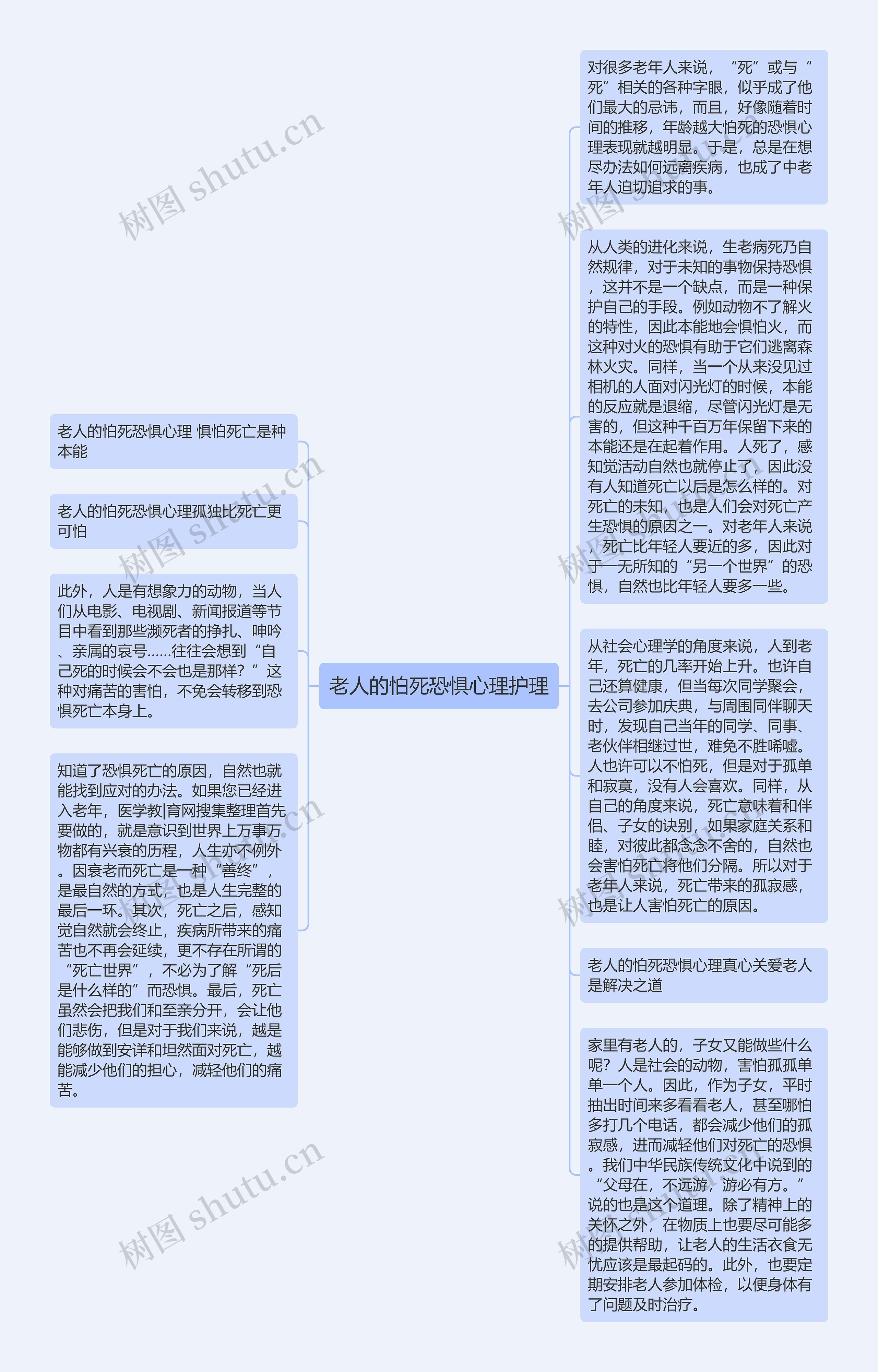 老人的怕死恐惧心理护理思维导图