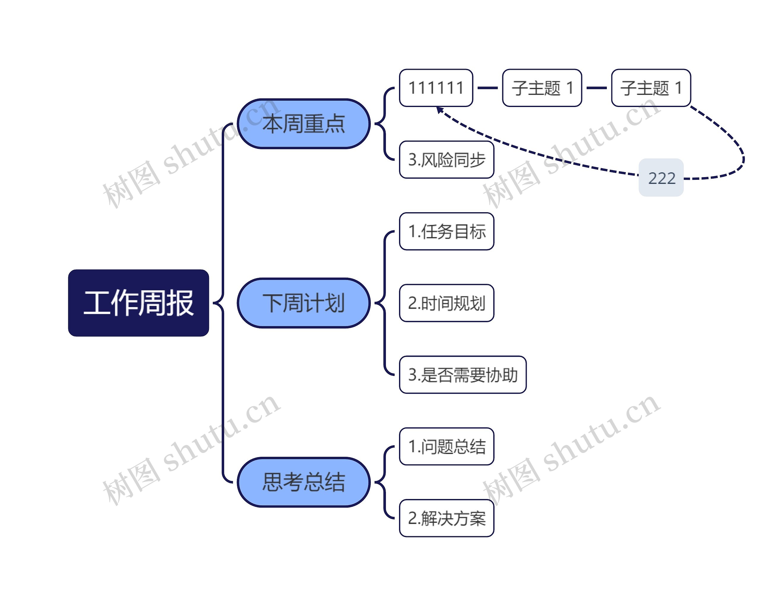 工作周报思维导图