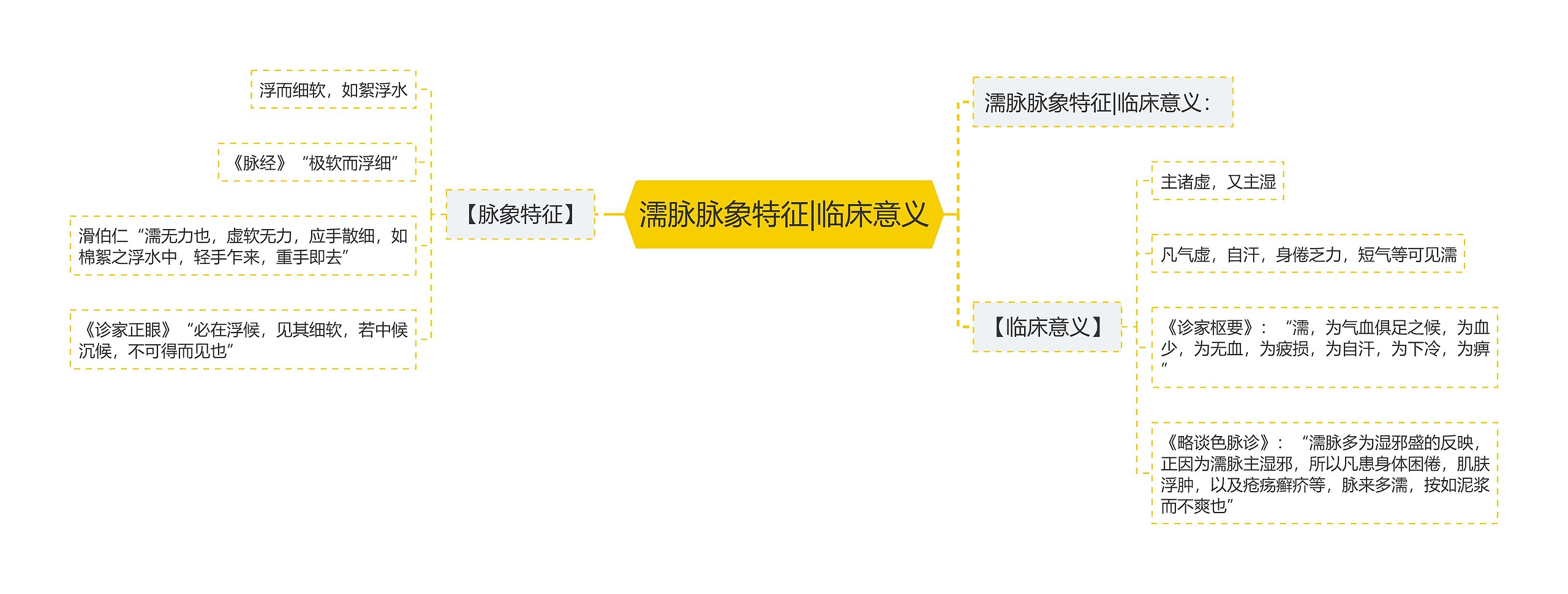 濡脉脉象特征|临床意义思维导图