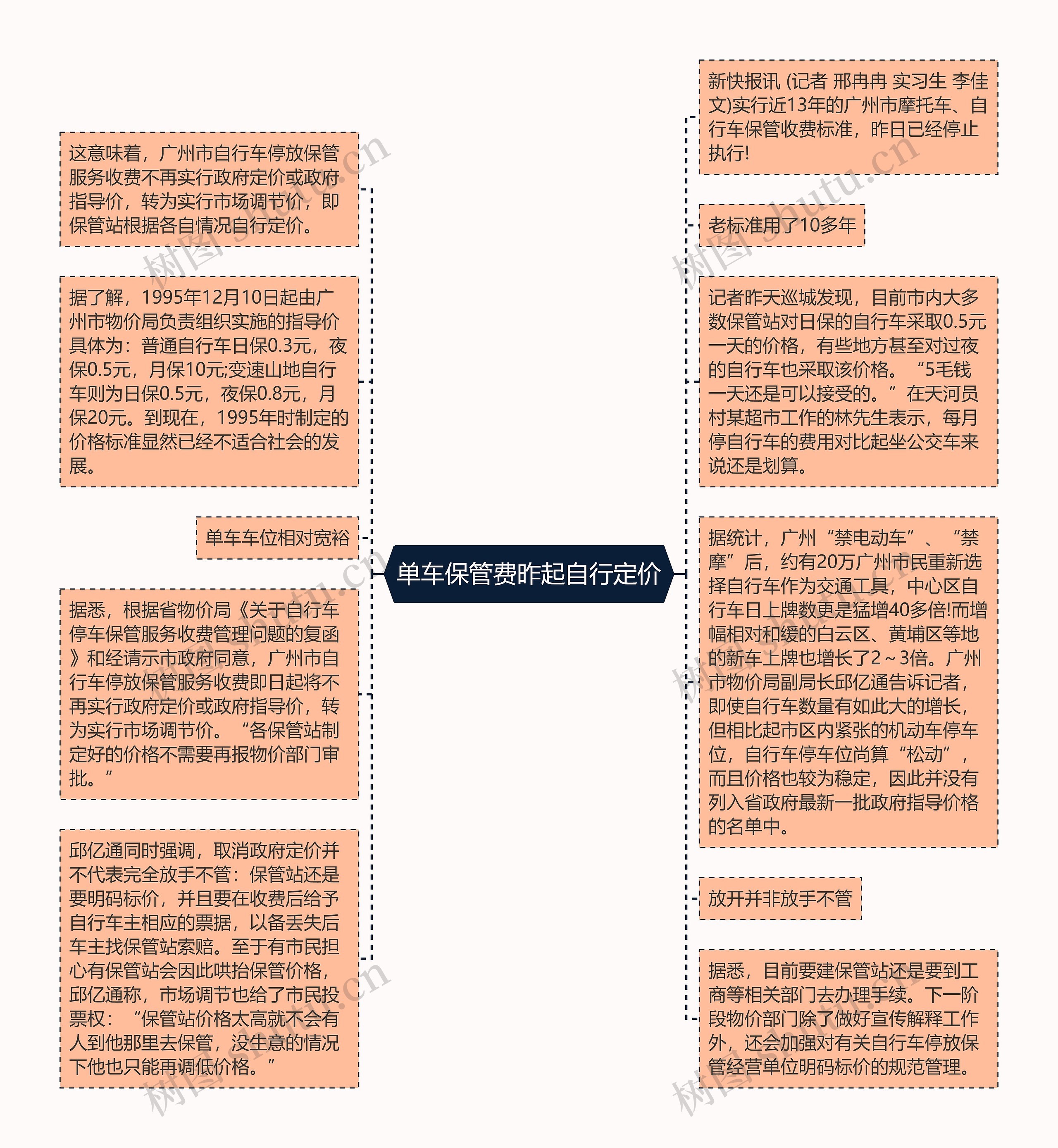 单车保管费昨起自行定价思维导图