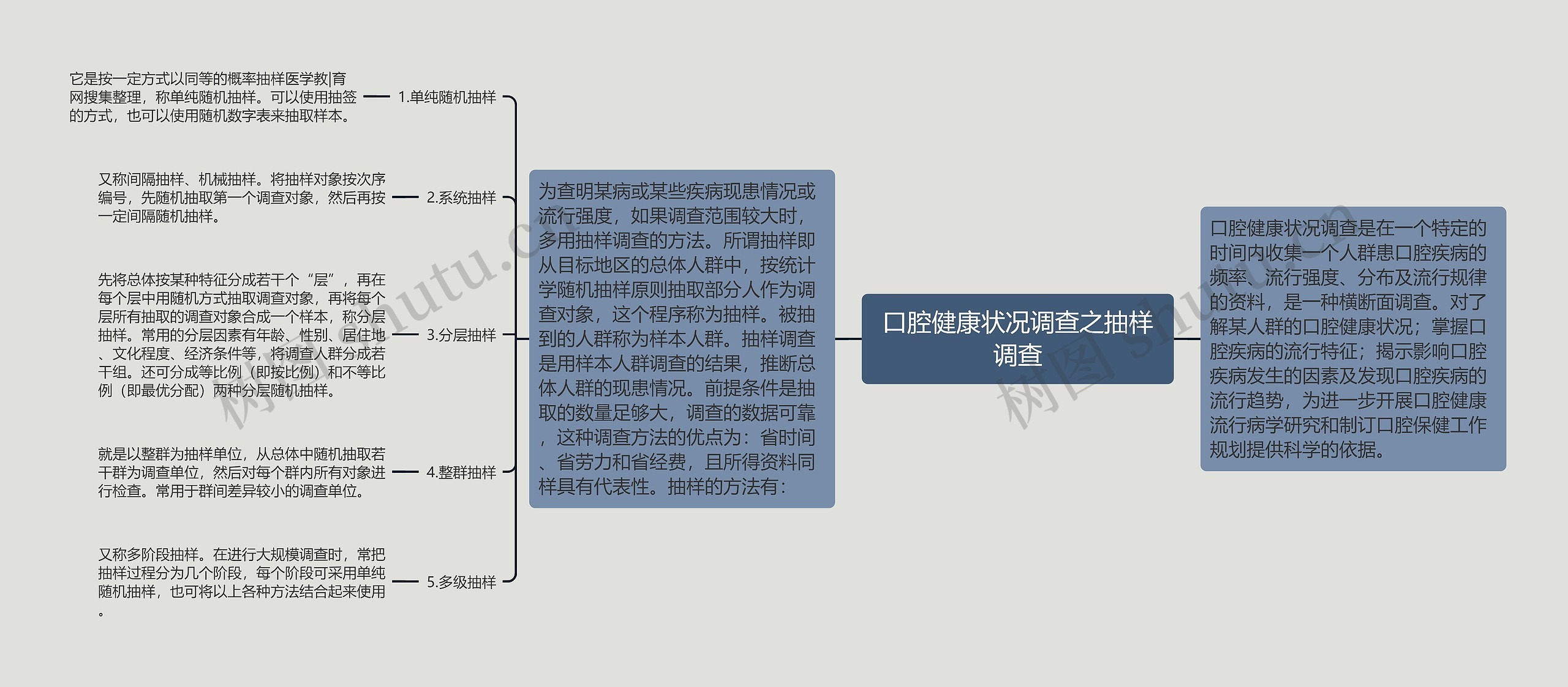 口腔健康状况调查之抽样调查思维导图