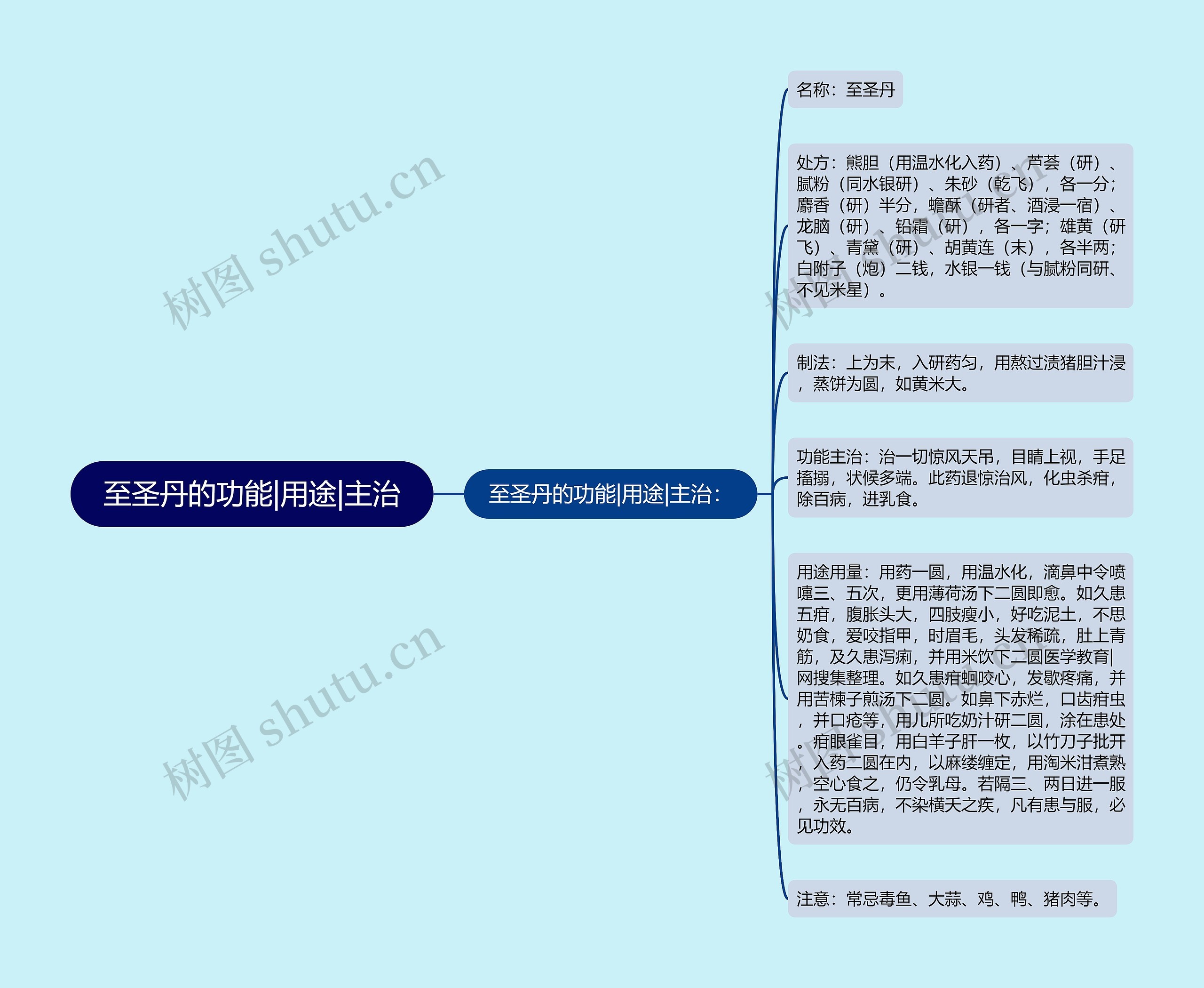 至圣丹的功能|用途|主治思维导图