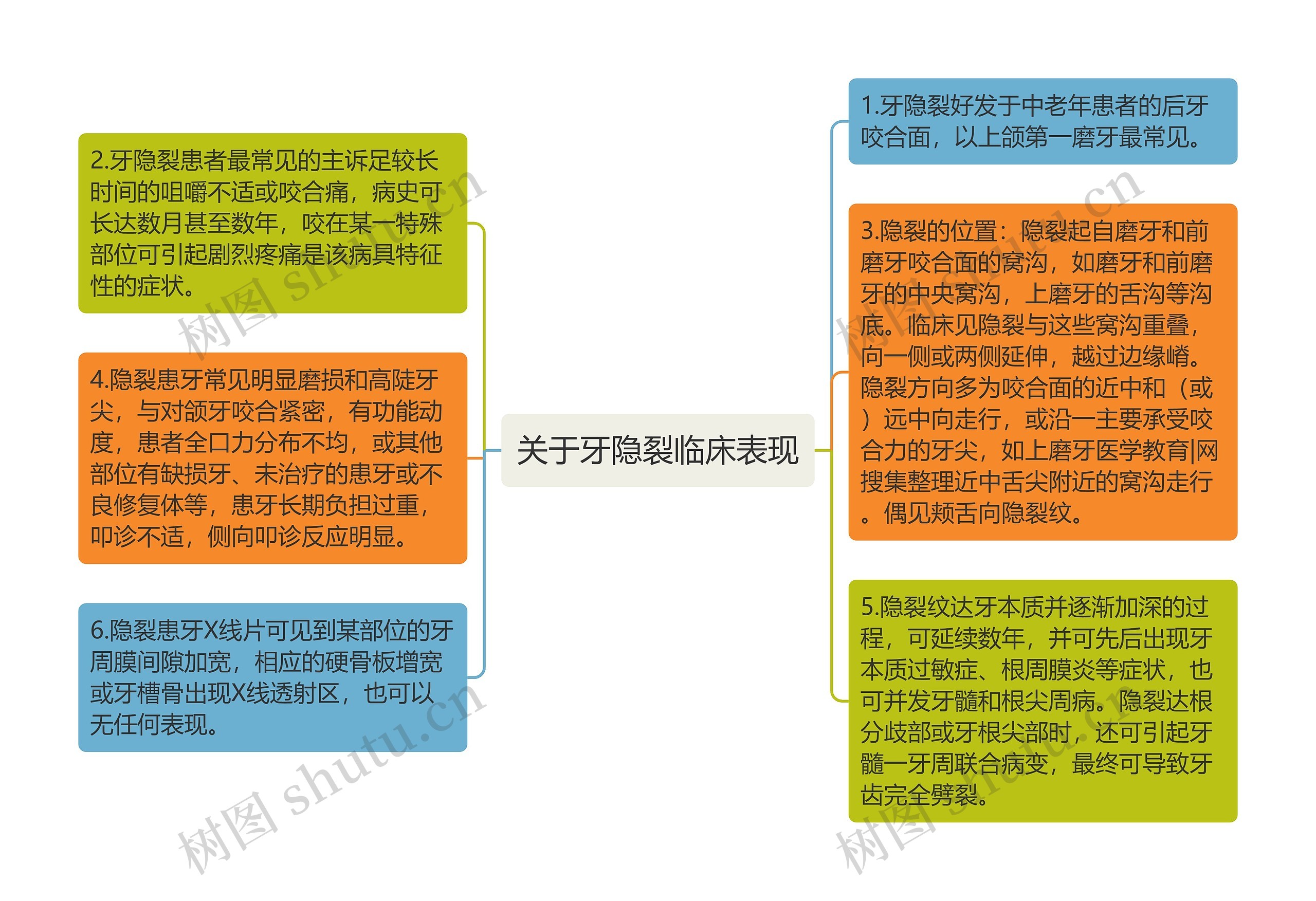 关于牙隐裂临床表现思维导图