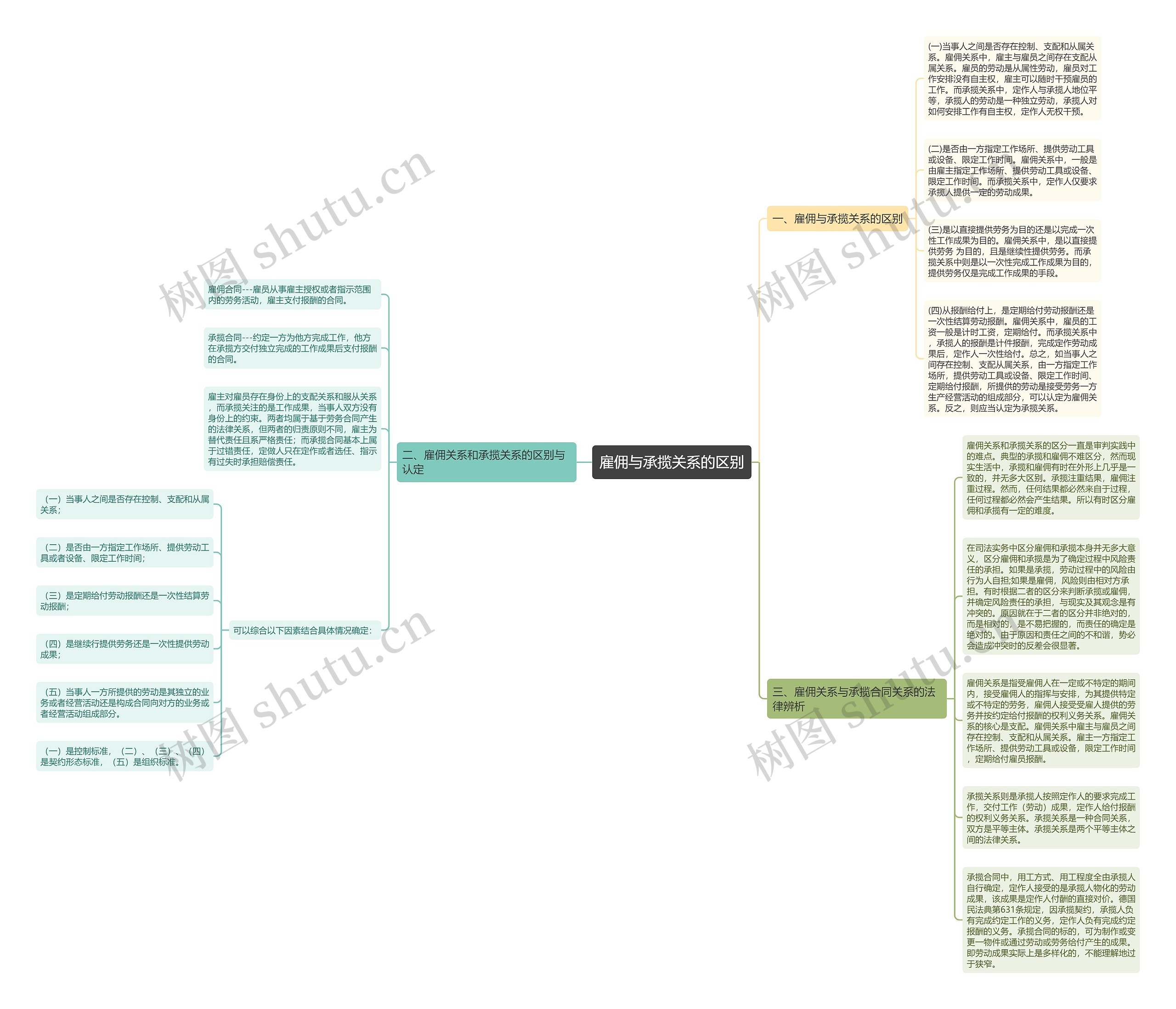 雇佣与承揽关系的区别思维导图
