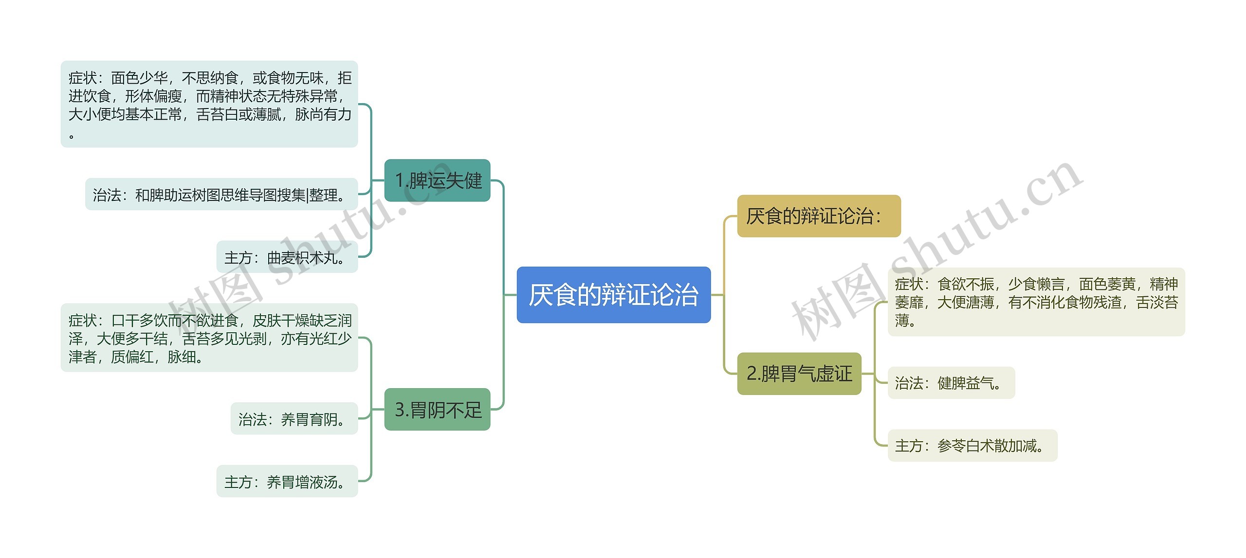 厌食的辩证论治思维导图