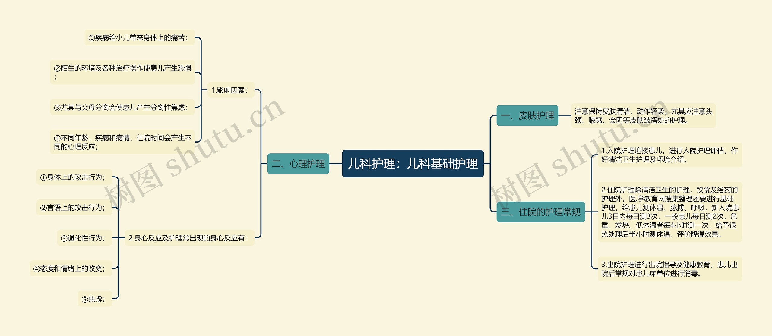 儿科护理：儿科基础护理思维导图