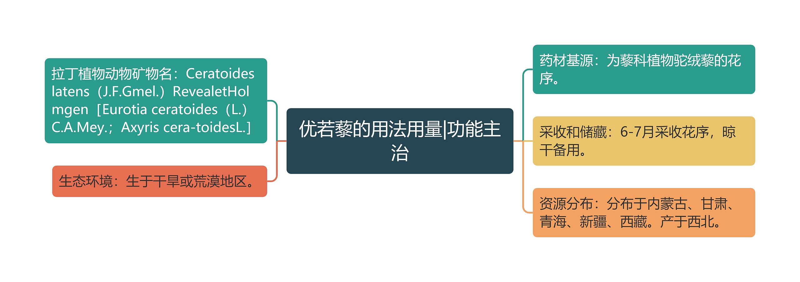 优若藜的用法用量|功能主治 优若藜的用法用量|功能主治