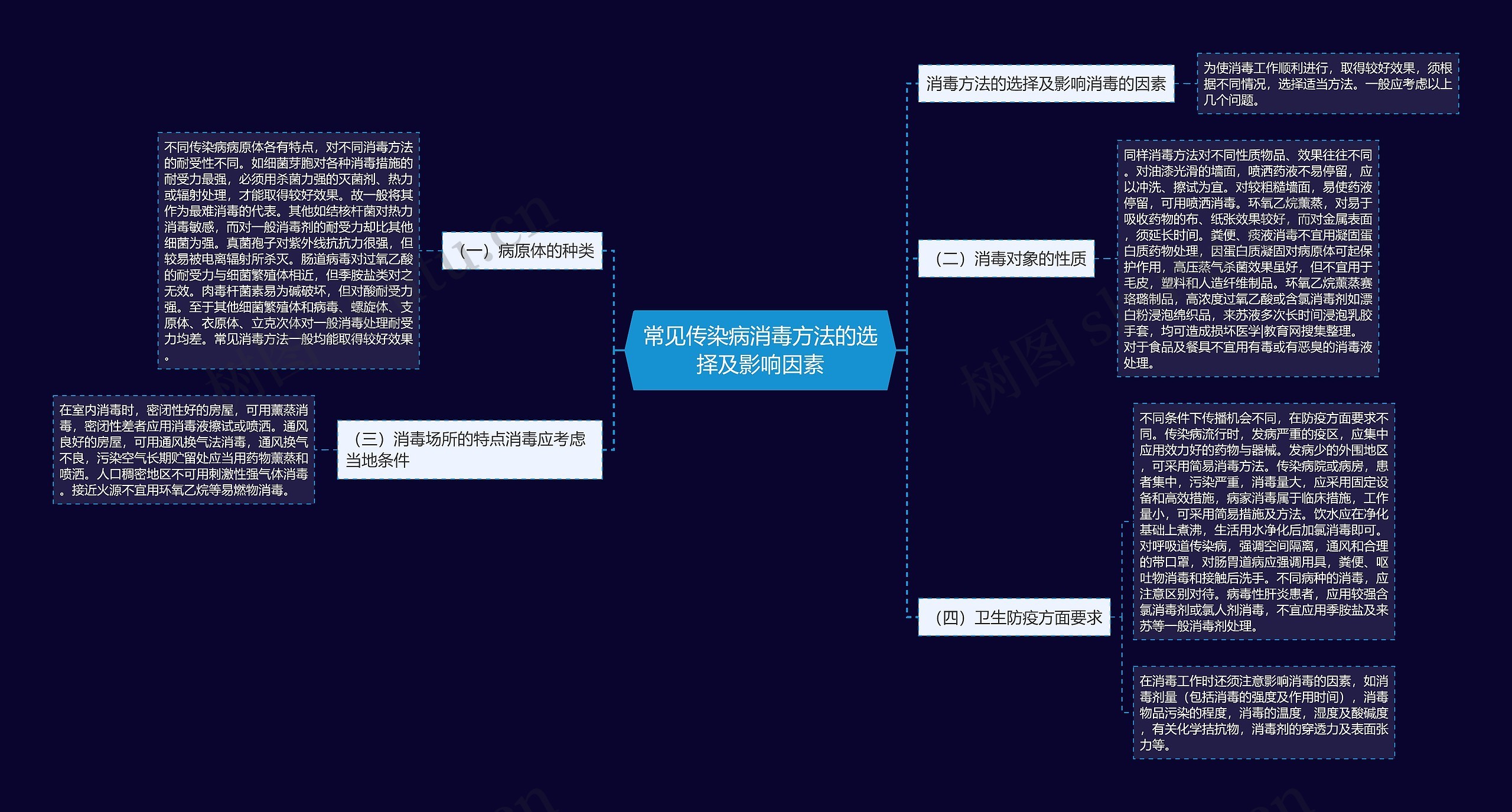 常见传染病消毒方法的选择及影响因素思维导图