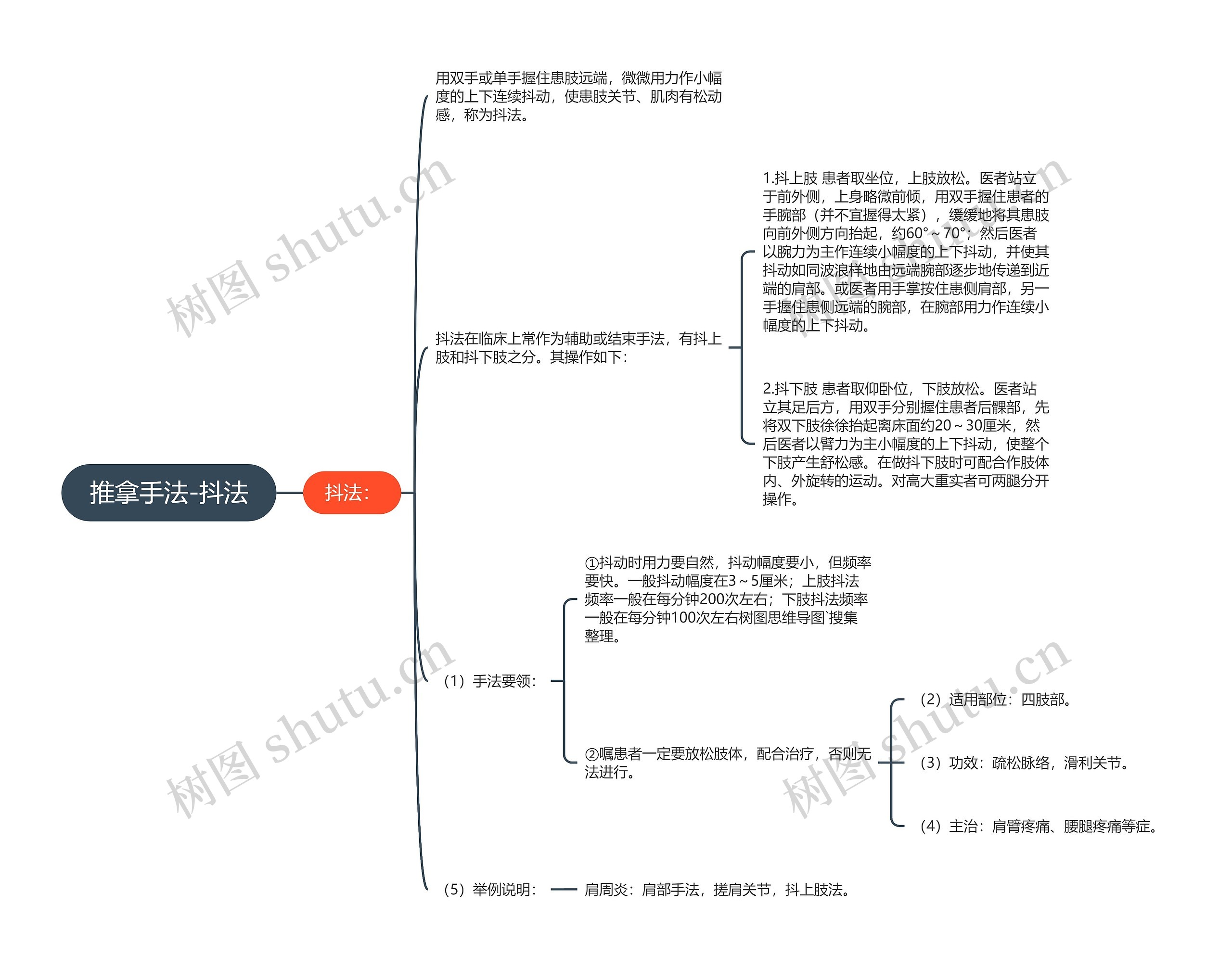 推拿手法-抖法思维导图