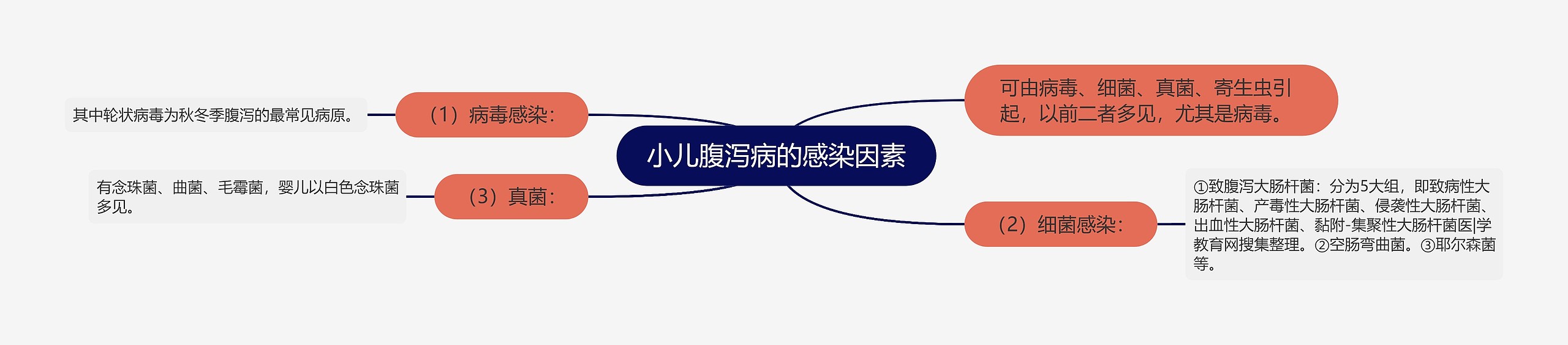 小儿腹泻病的感染因素