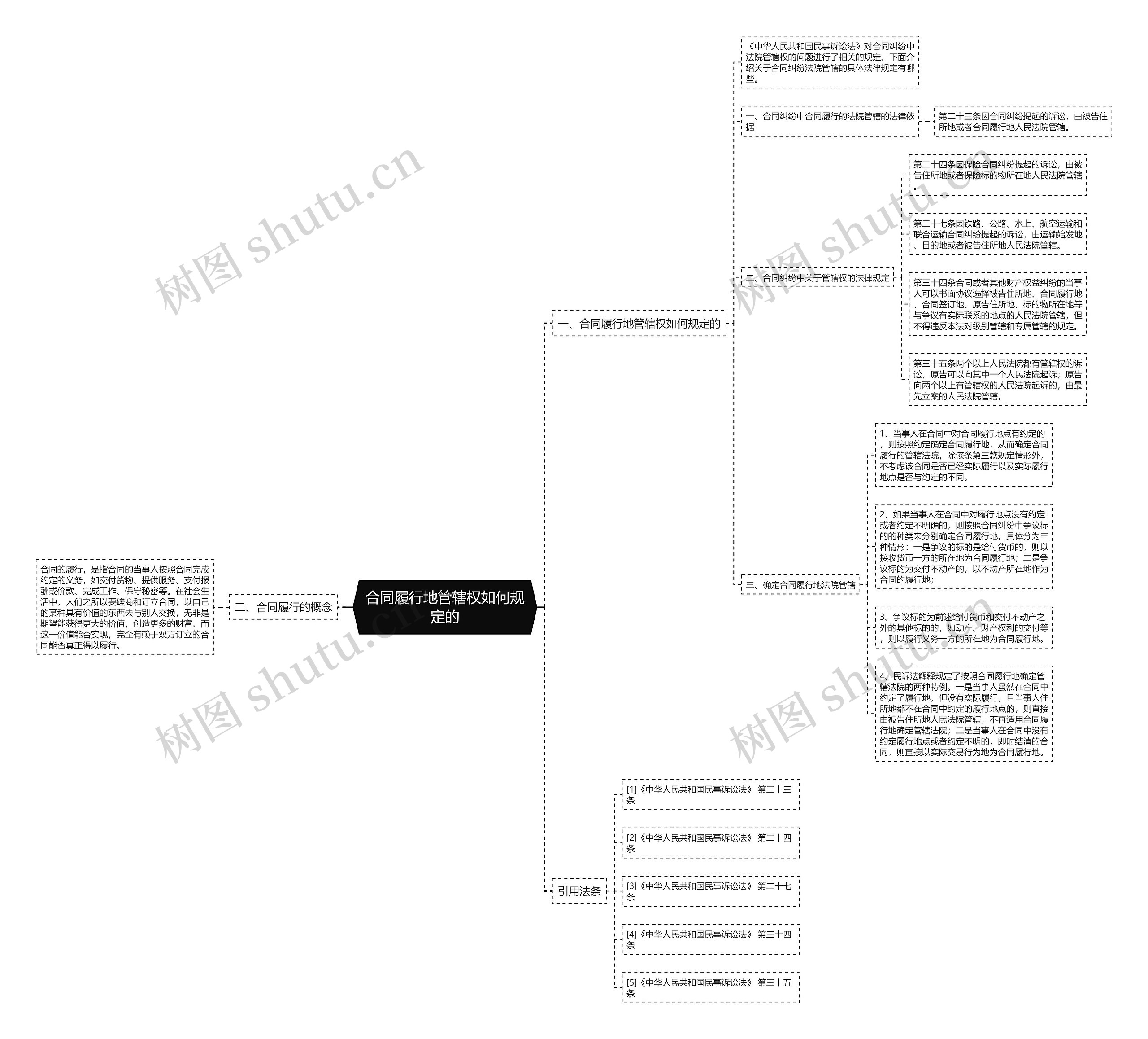 合同履行地管辖权如何规定的 合同履行地管辖权如何规定的