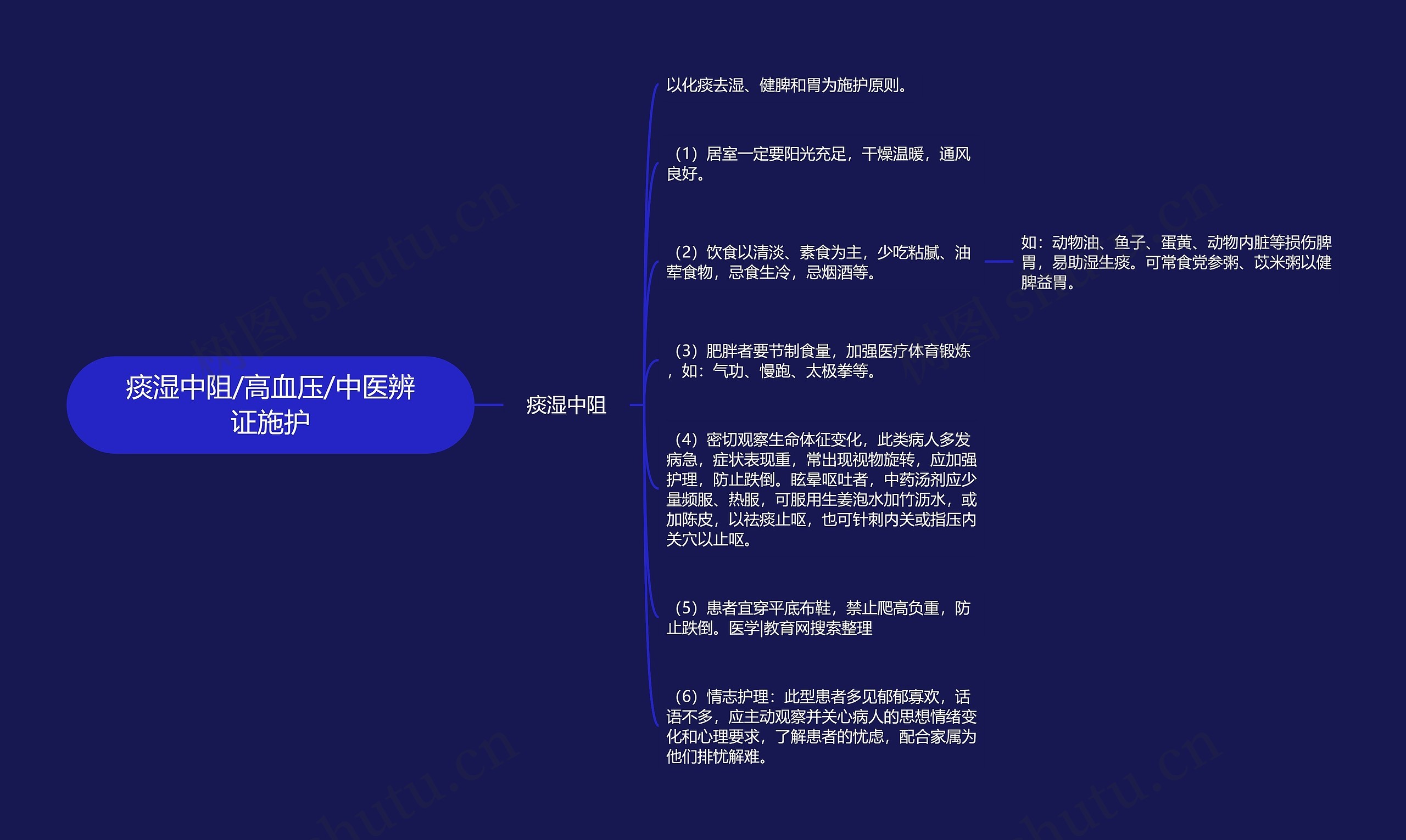 痰湿中阻/高血压/中医辨证施护思维导图