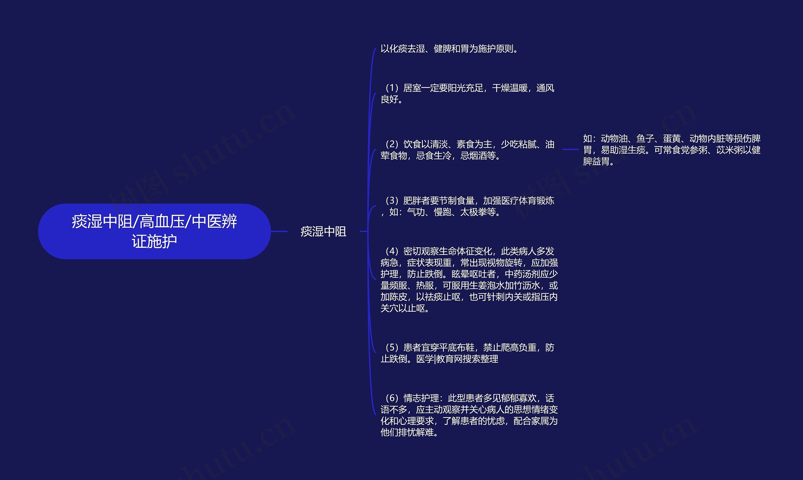 痰湿中阻/高血压/中医辨证施护 痰湿中阻/高血压/中医辨证施护