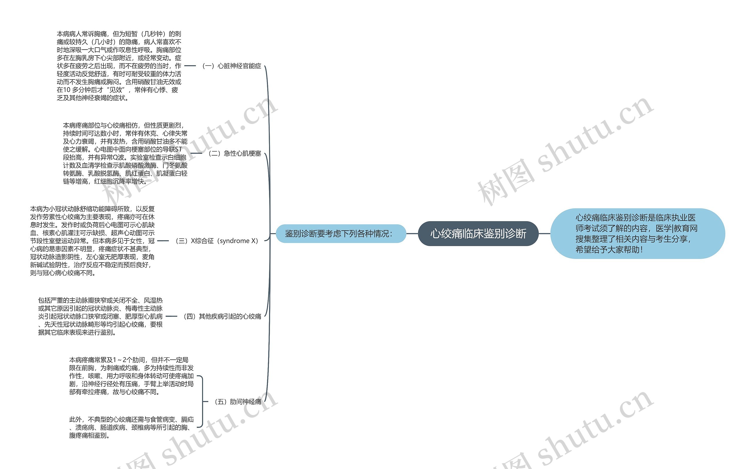 心绞痛临床鉴别诊断思维导图