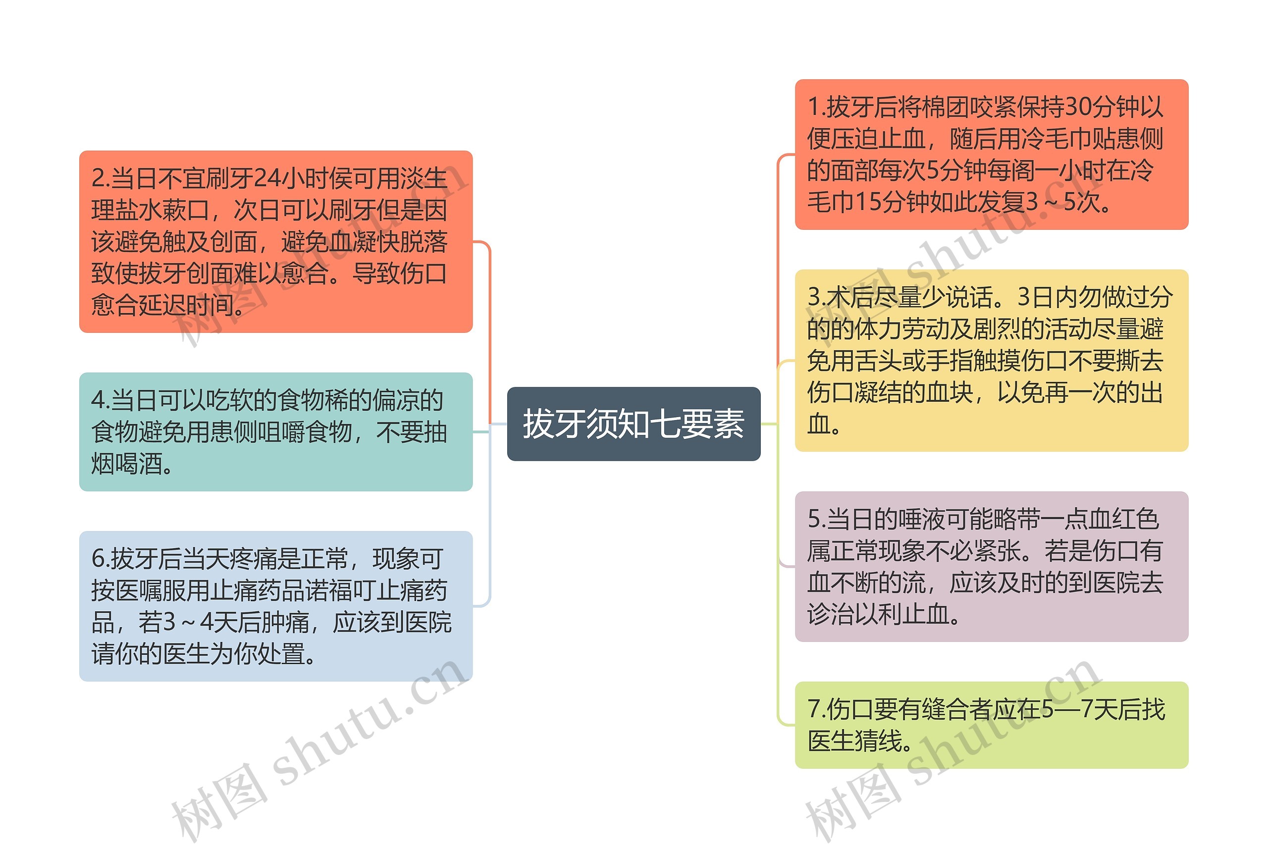 拔牙须知七要素思维导图