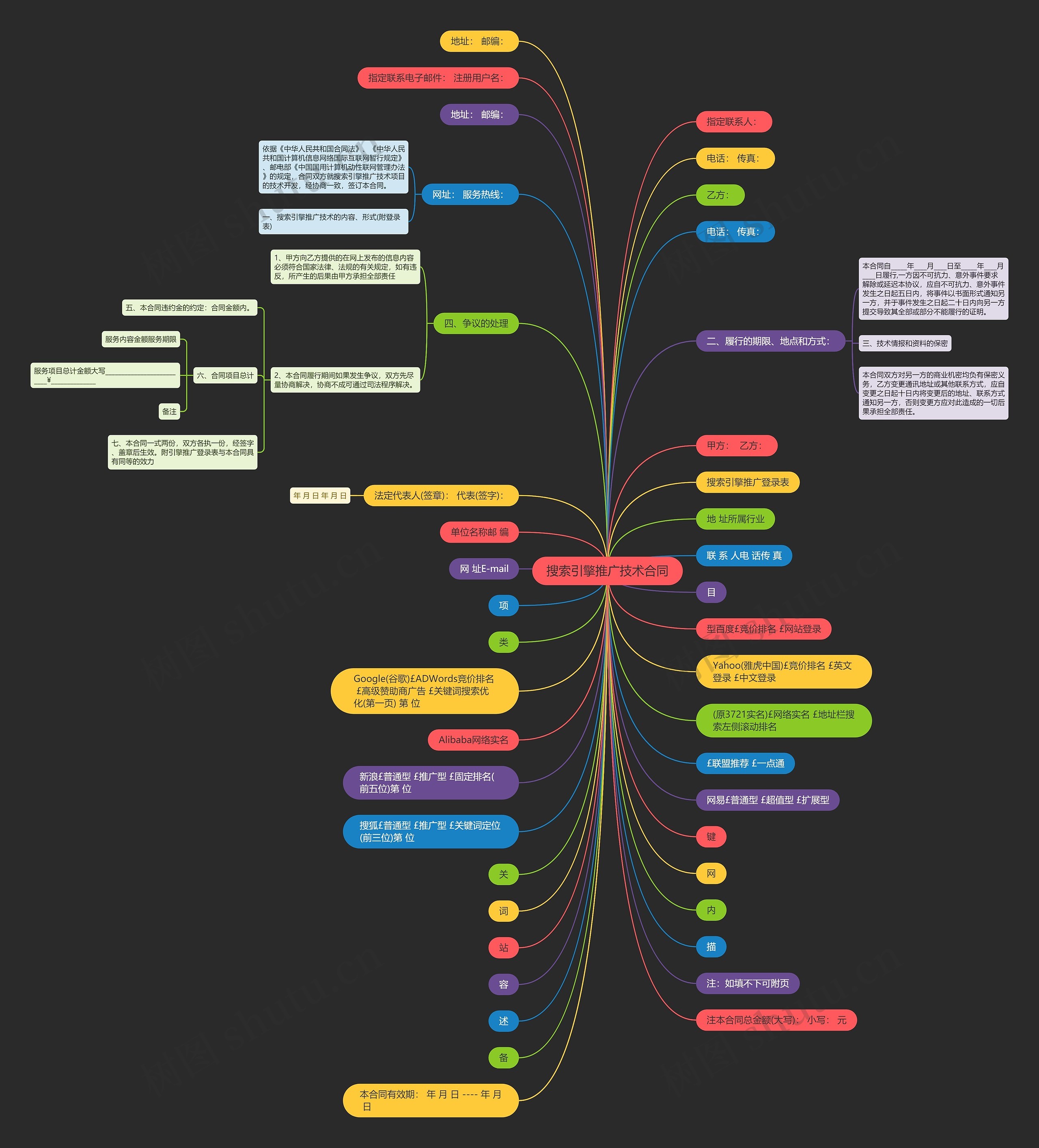 搜索引擎推广技术合同思维导图