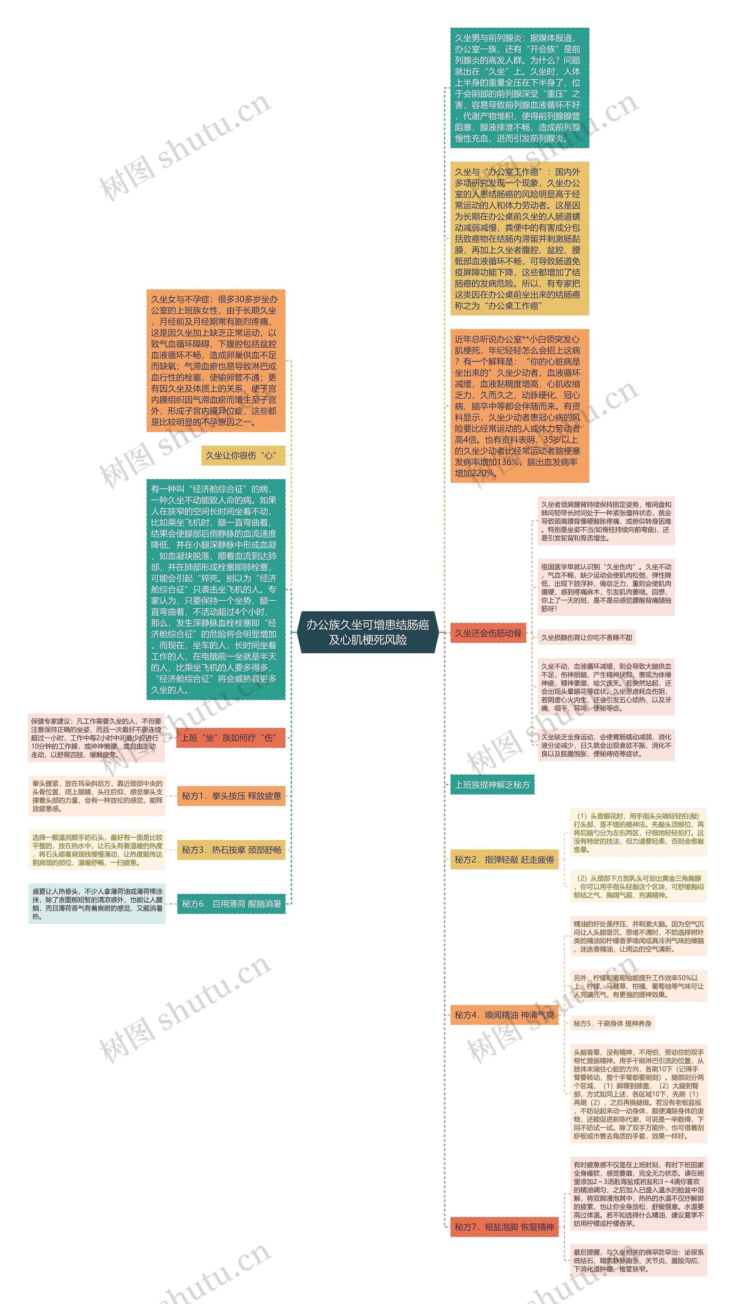 办公族久坐可增患结肠癌及心肌梗死风险思维导图