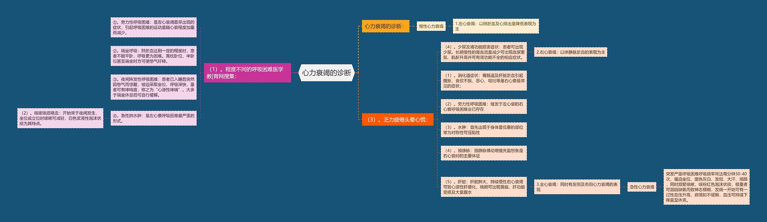 心力衰竭的诊断思维导图