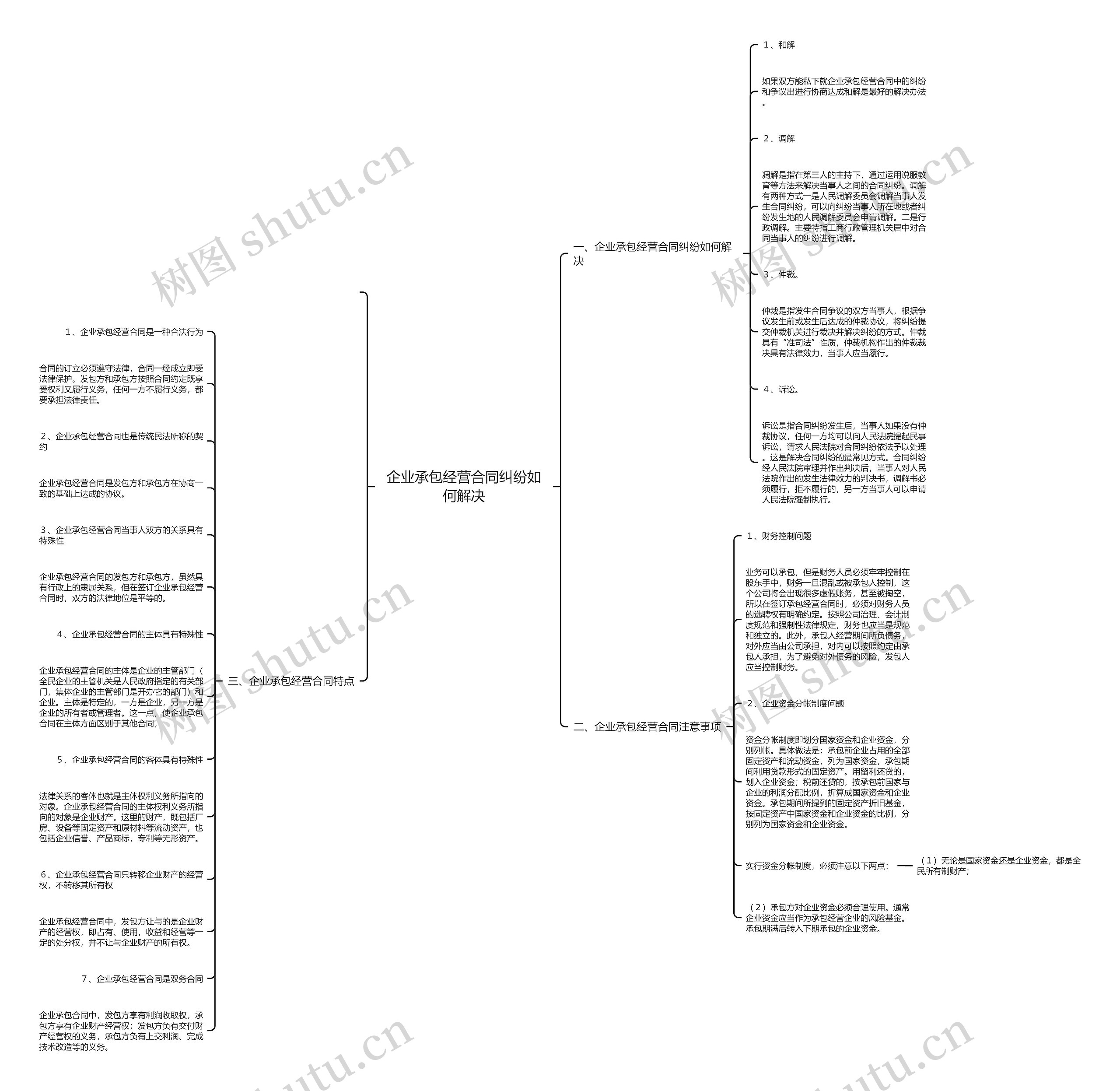 企业承包经营合同纠纷如何解决思维导图
