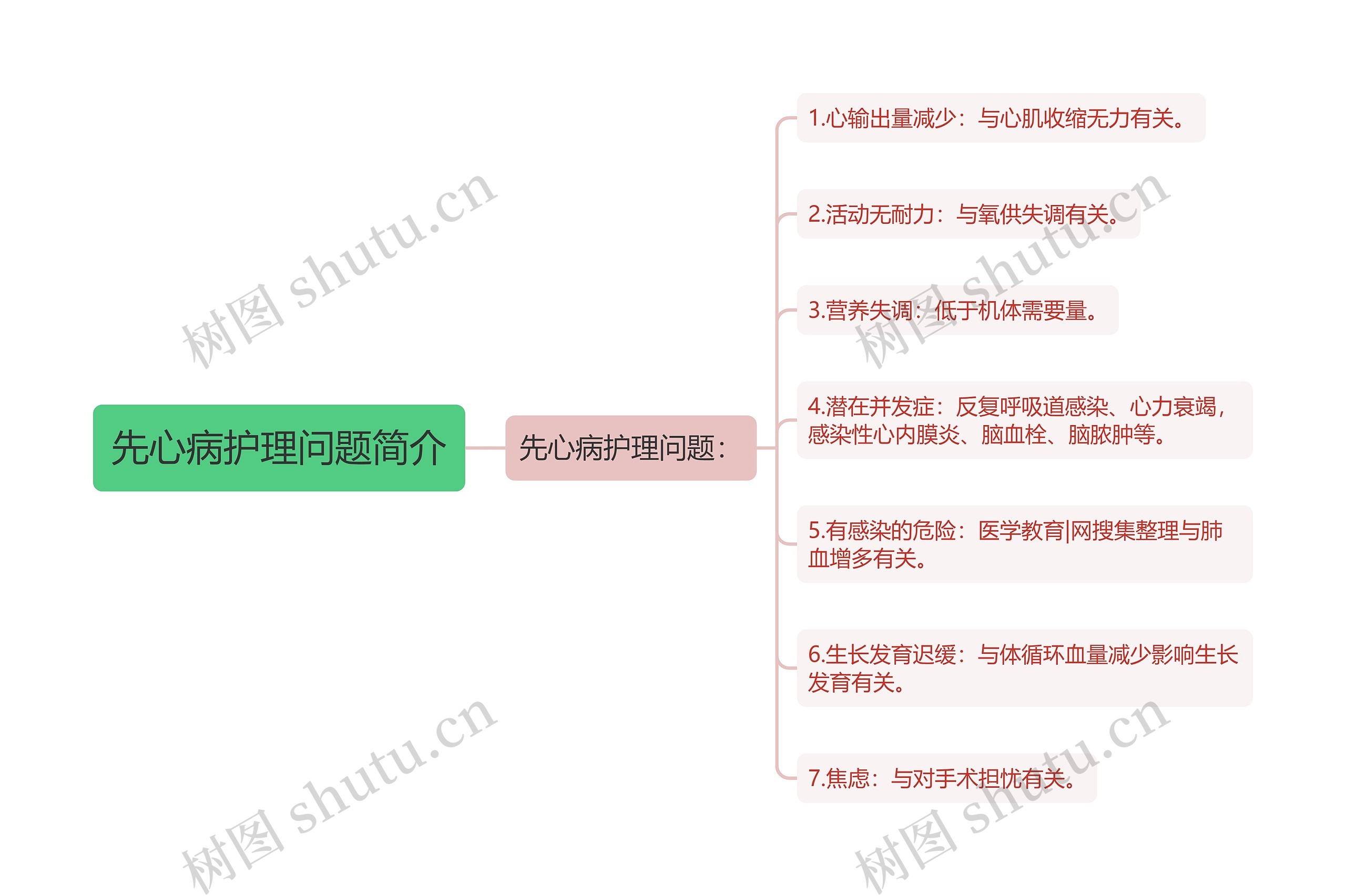 先心病护理问题简介思维导图