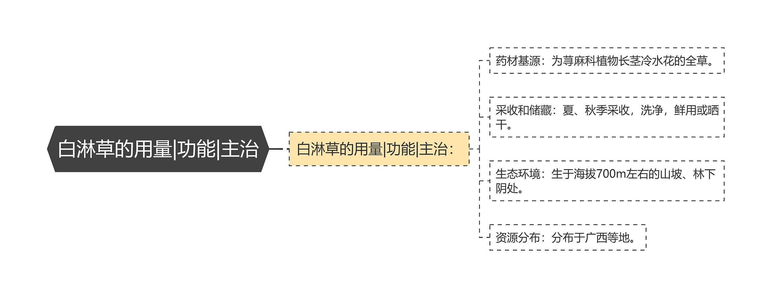 白淋草的用量|功能|主治思维导图