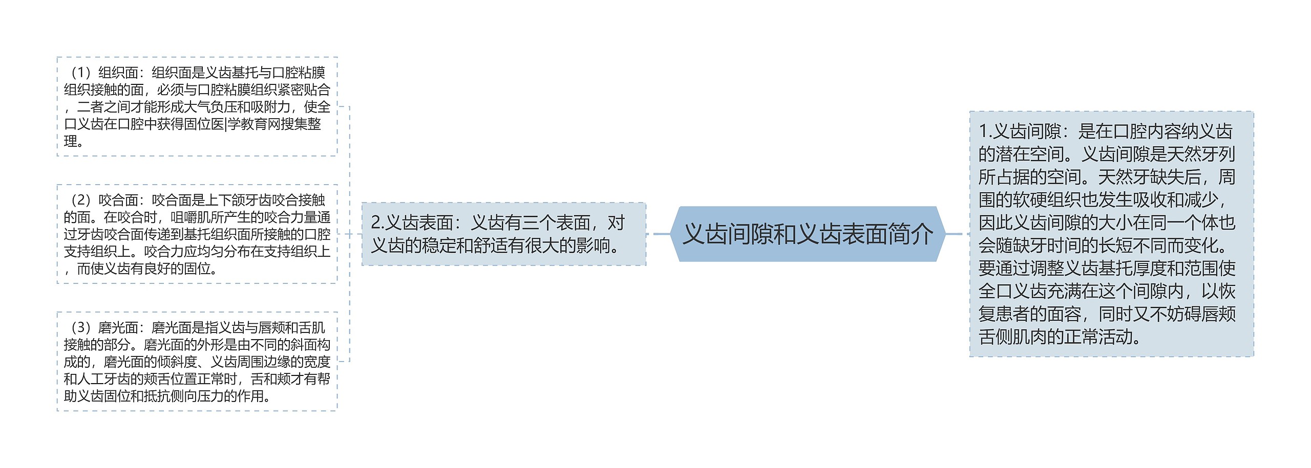 义齿间隙和义齿表面简介