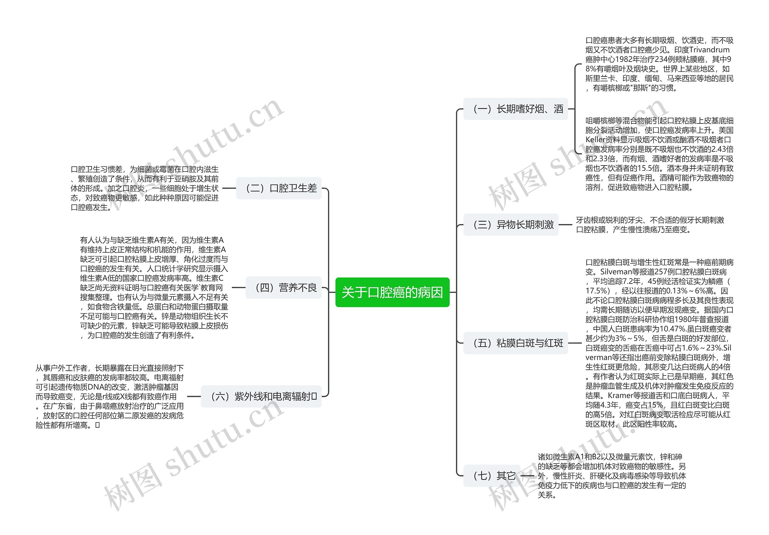 关于口腔癌的病因