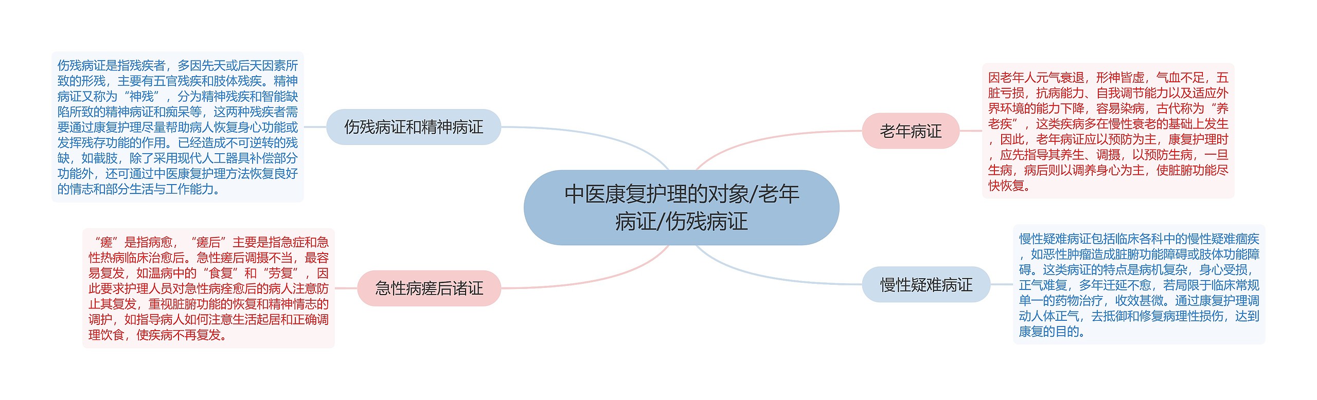 中医康复护理的对象/老年病证/伤残病证思维导图