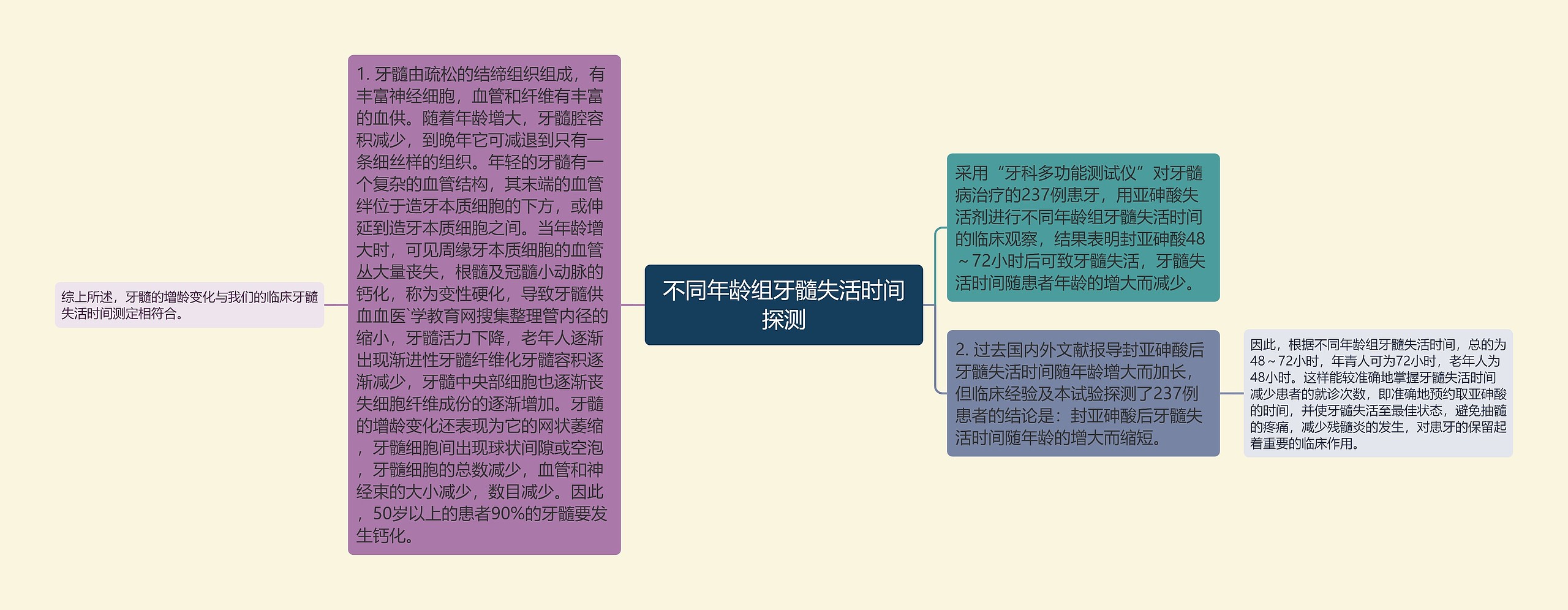 不同年龄组牙髓失活时间探测思维导图