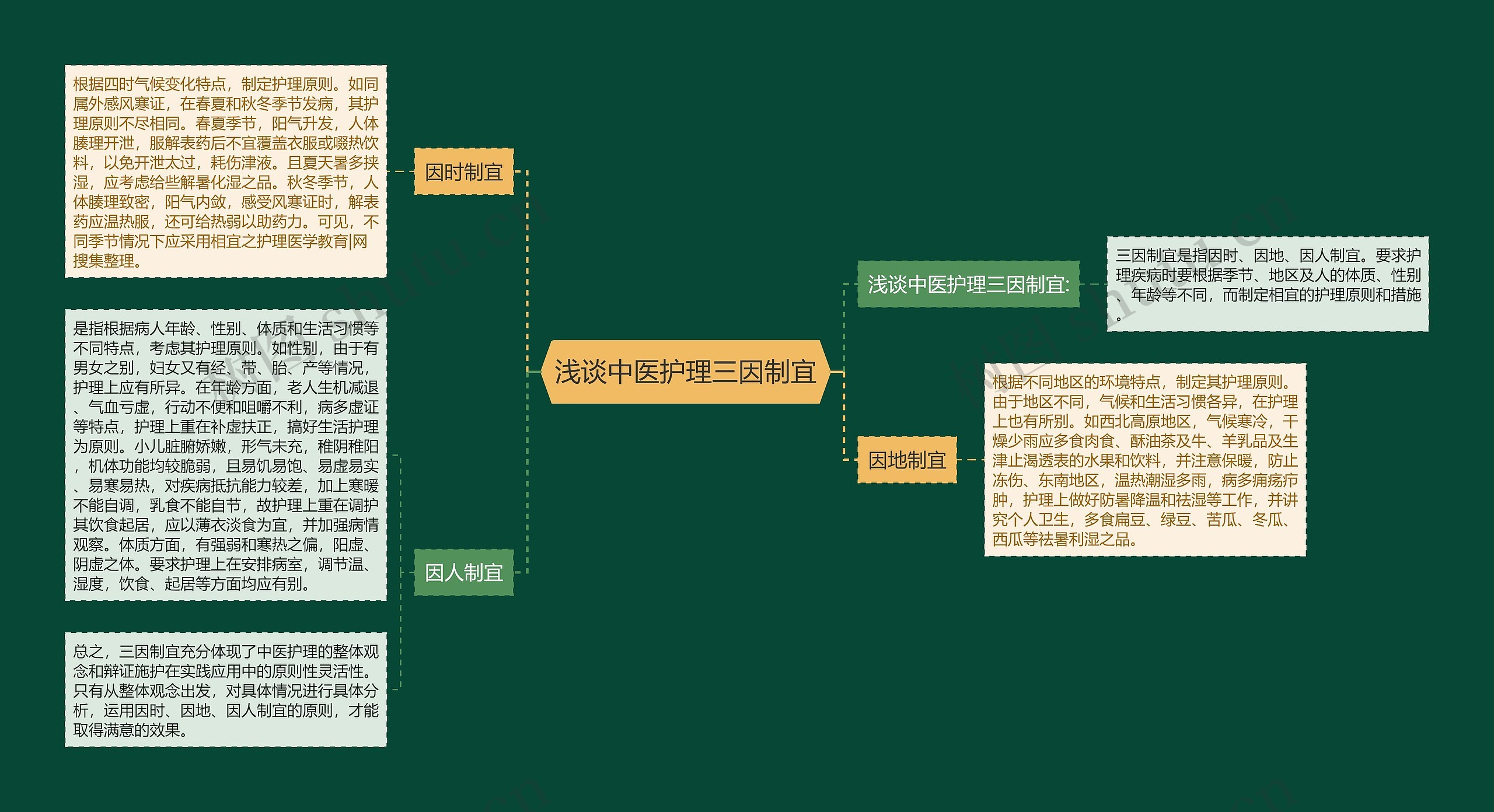 浅谈中医护理三因制宜思维导图