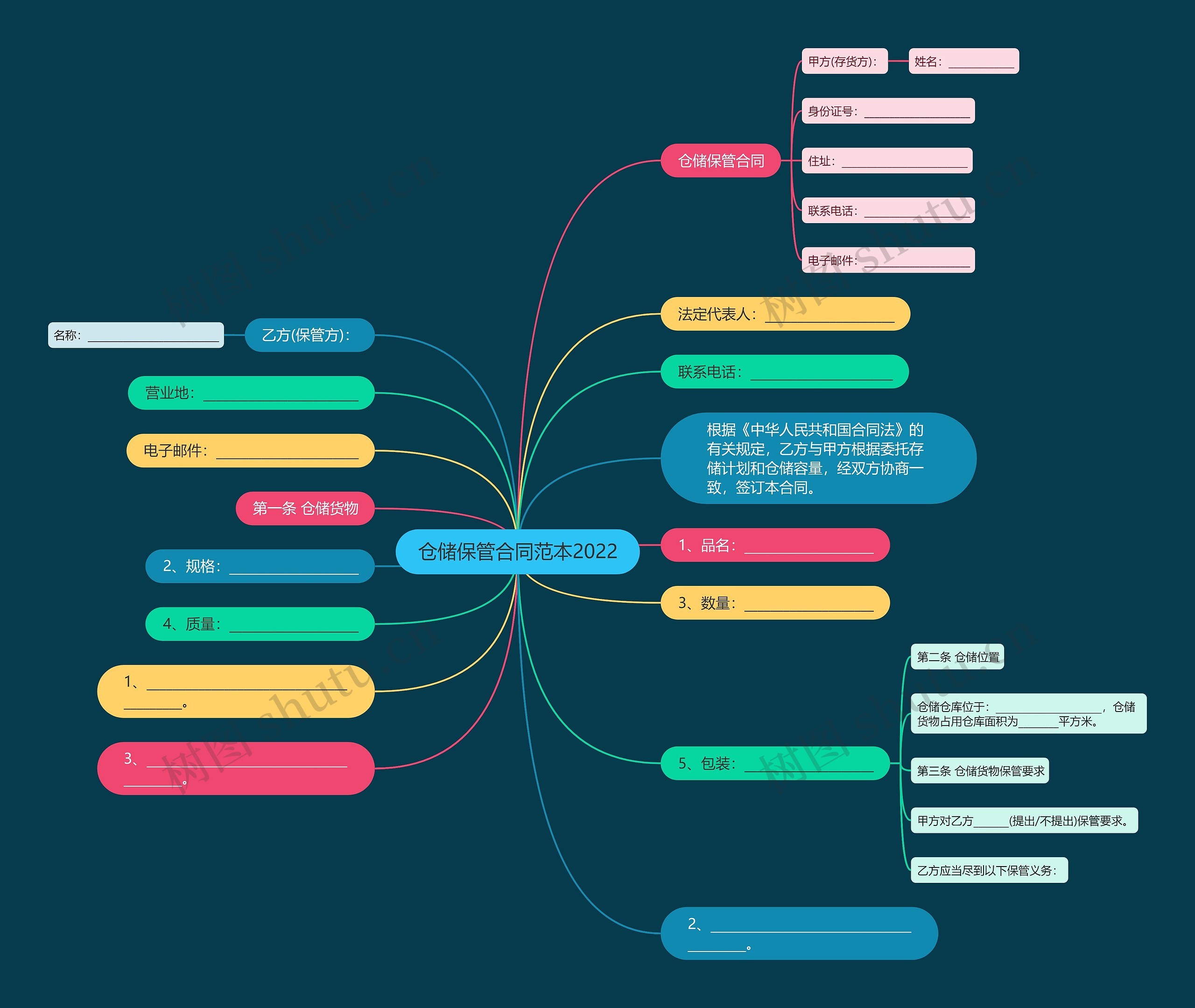 仓储保管合同范本2022思维导图