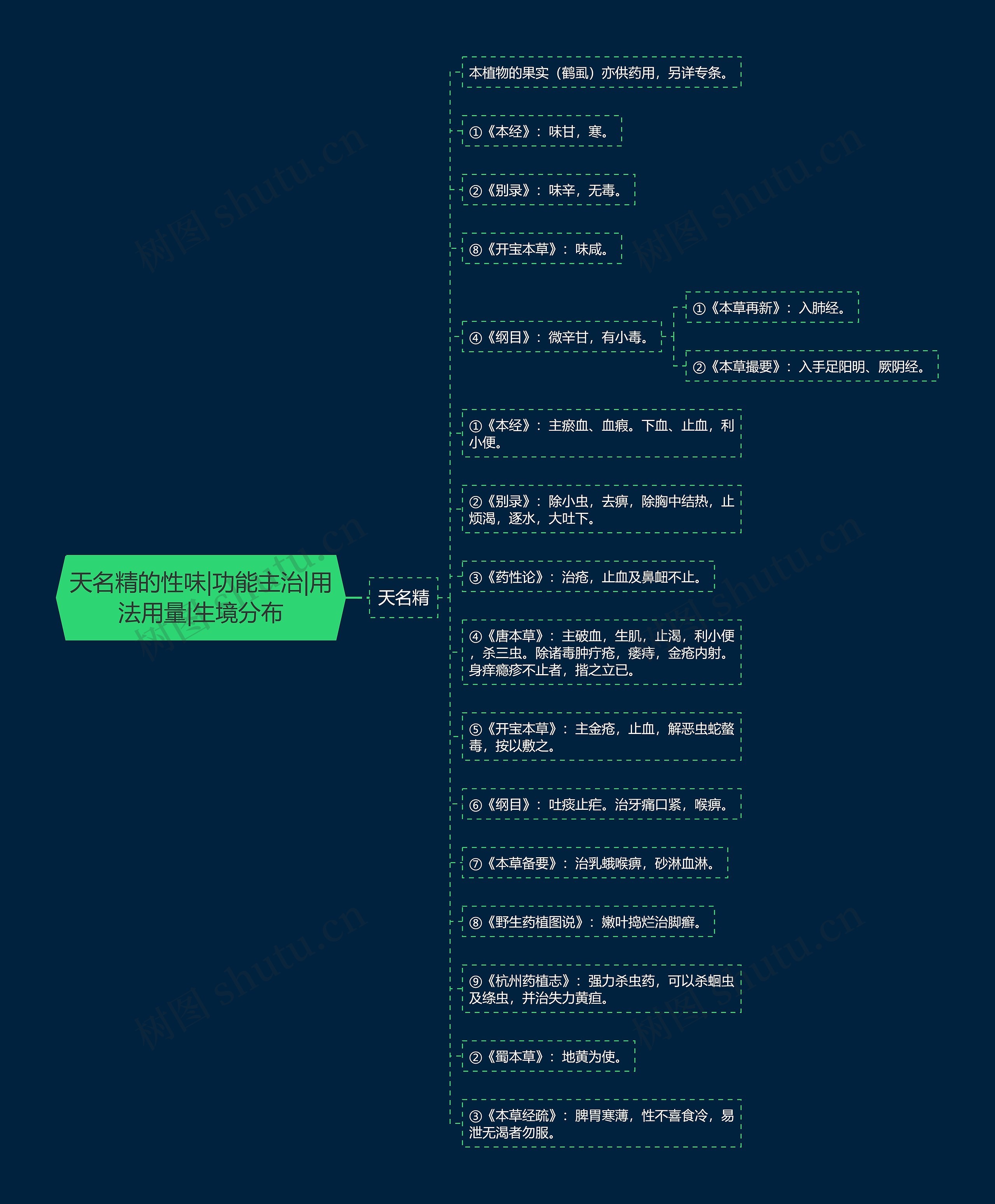 天名精的性味|功能主治|用法用量|生境分布思维导图