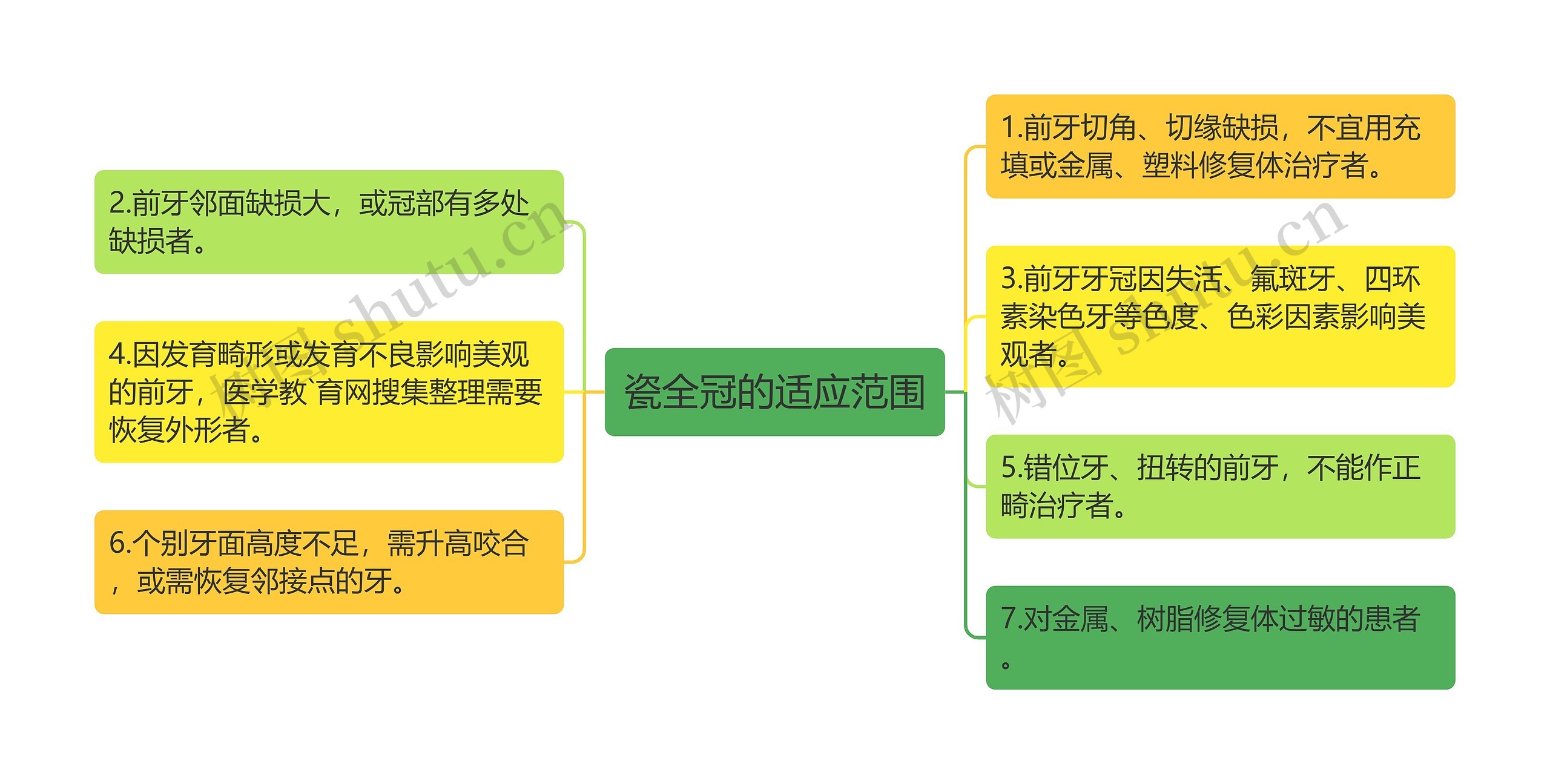 瓷全冠的适应范围思维导图