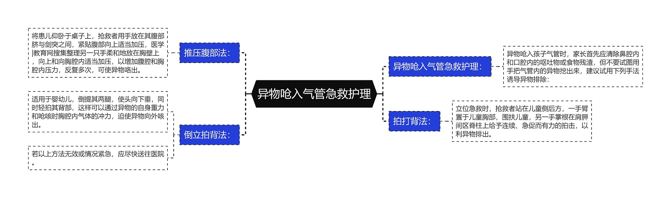 异物呛入气管急救护理思维导图