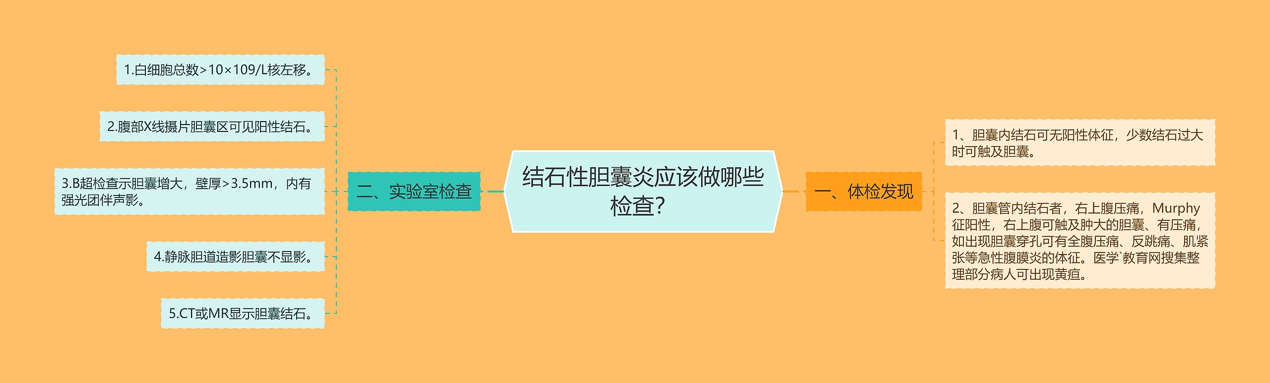 结石性胆囊炎应该做哪些检查？思维导图