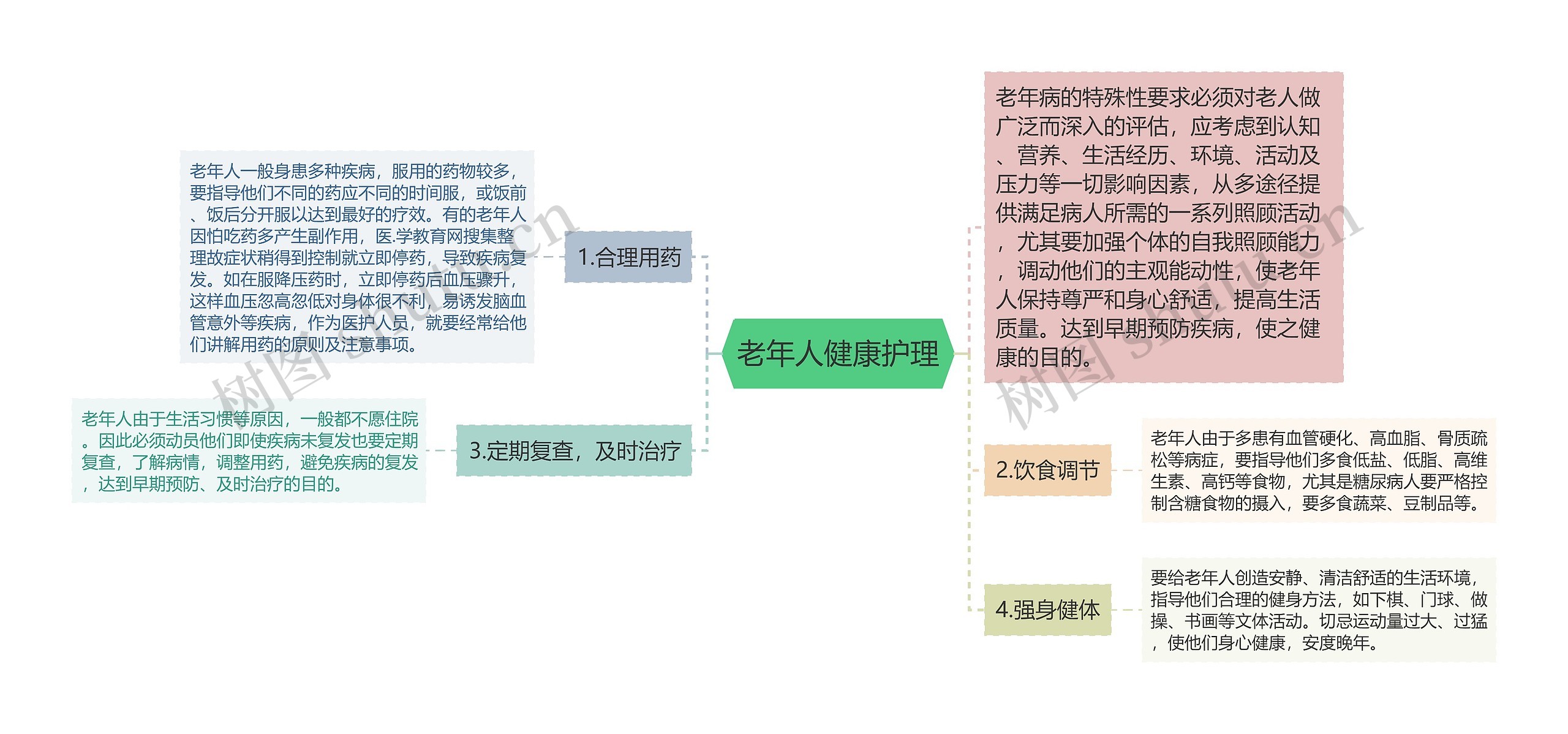 老年人健康护理思维导图