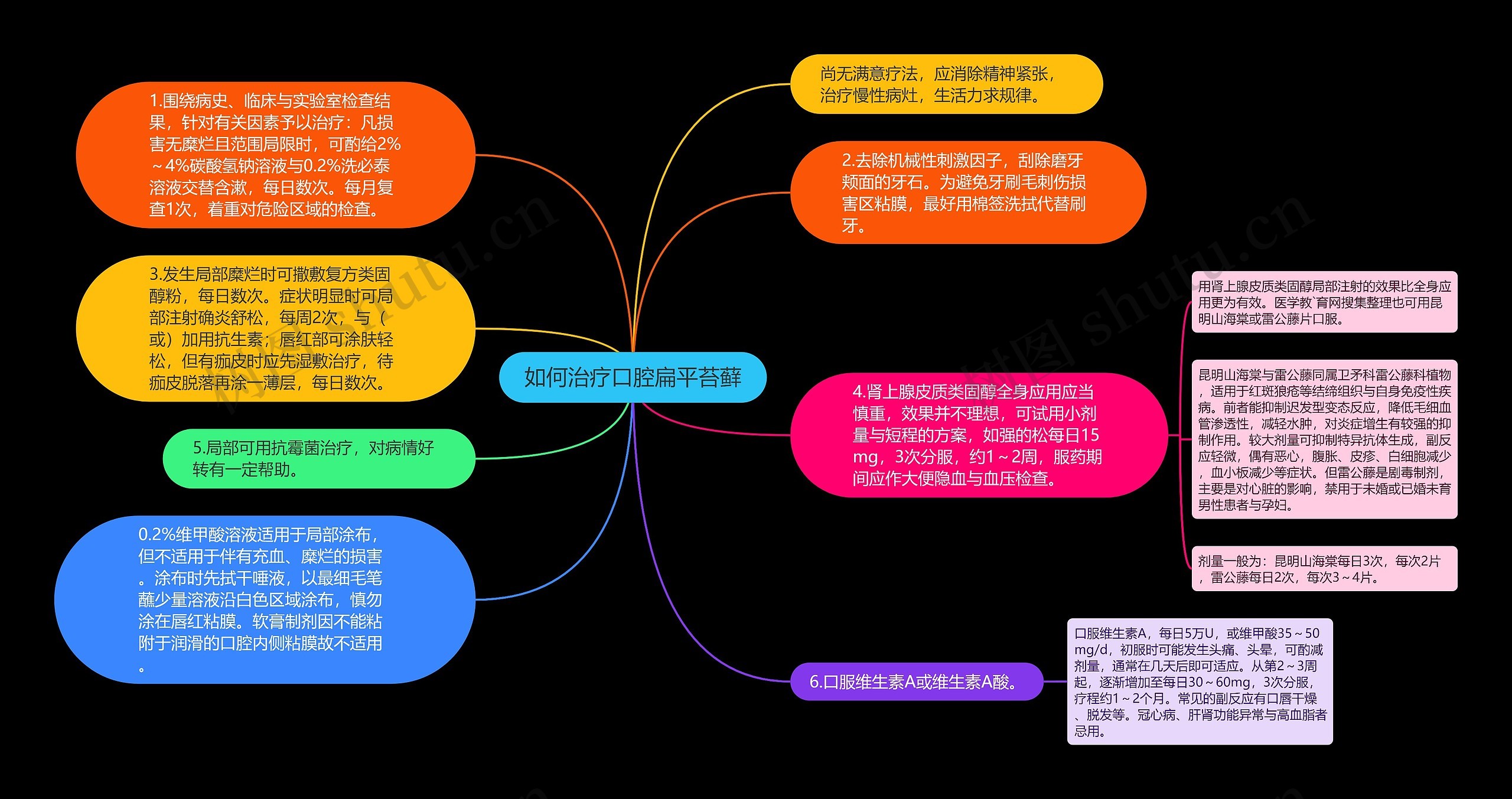 如何治疗口腔扁平苔藓思维导图