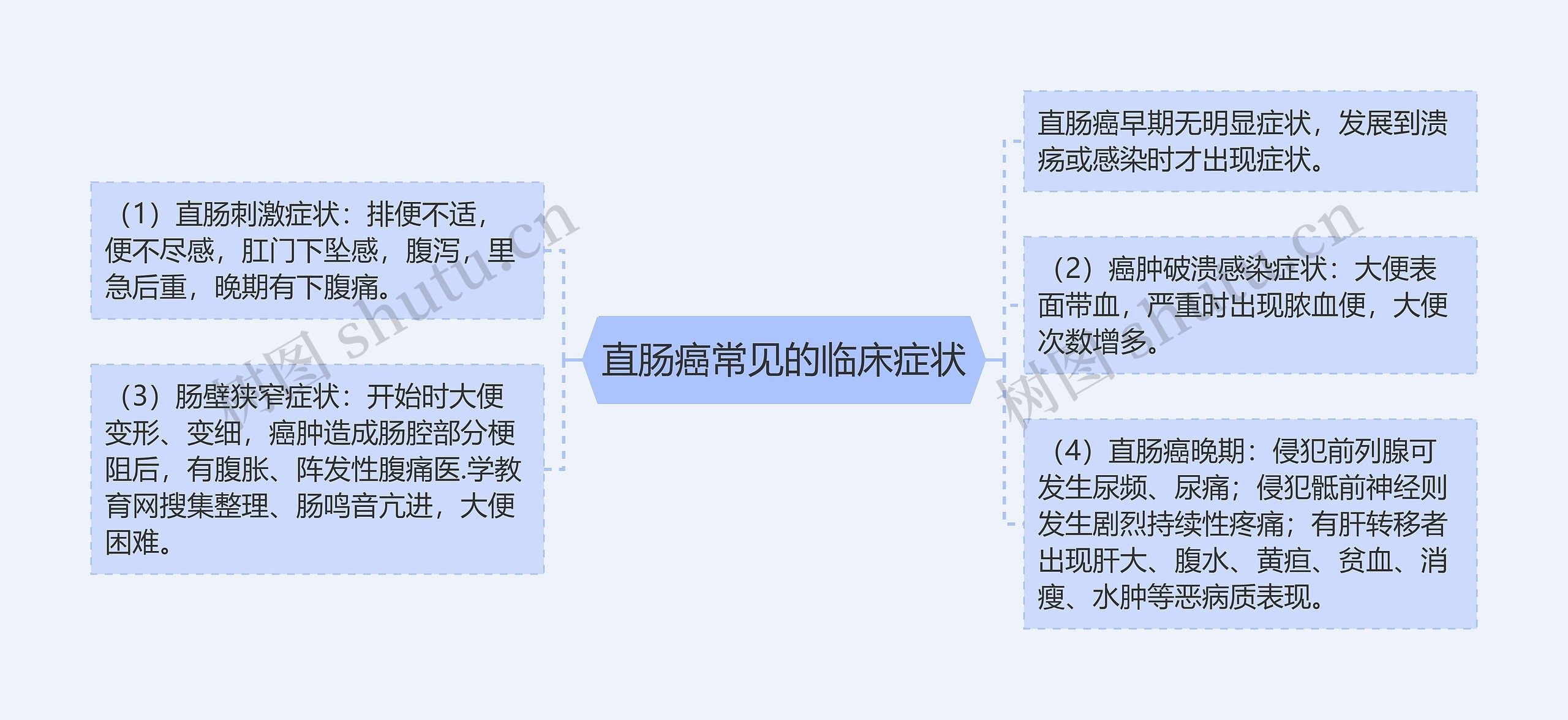 直肠癌常见的临床症状思维导图