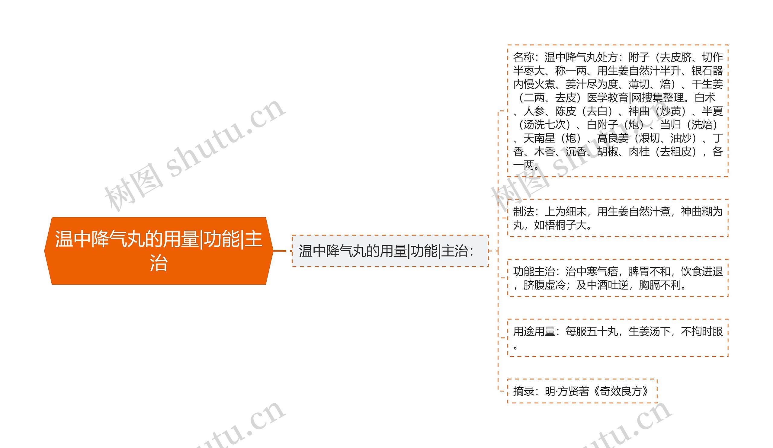 温中降气丸的用量|功能|主治思维导图