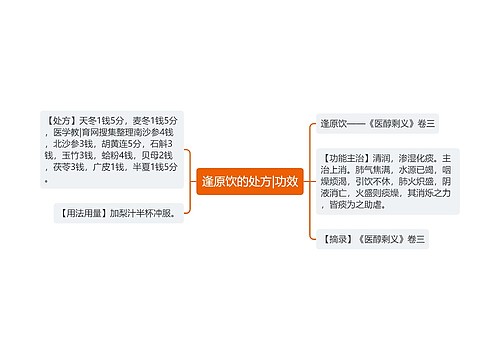 逢原饮的处方|功效