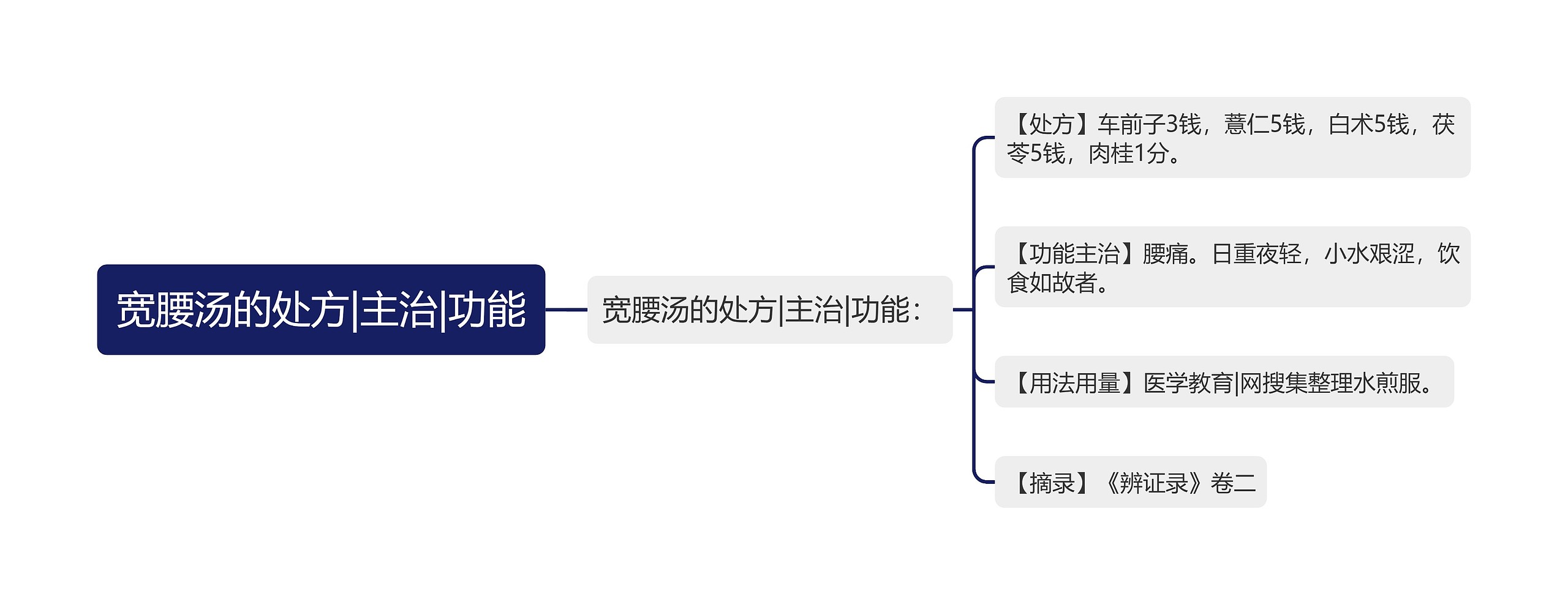 宽腰汤的处方|主治|功能思维导图