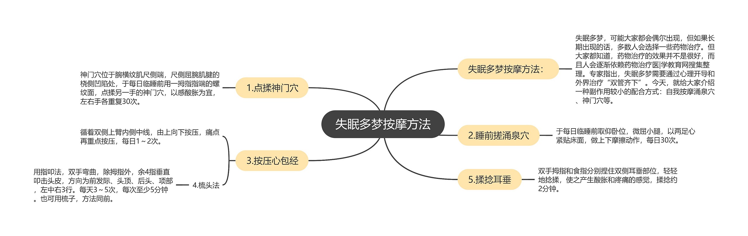 失眠多梦按摩方法思维导图