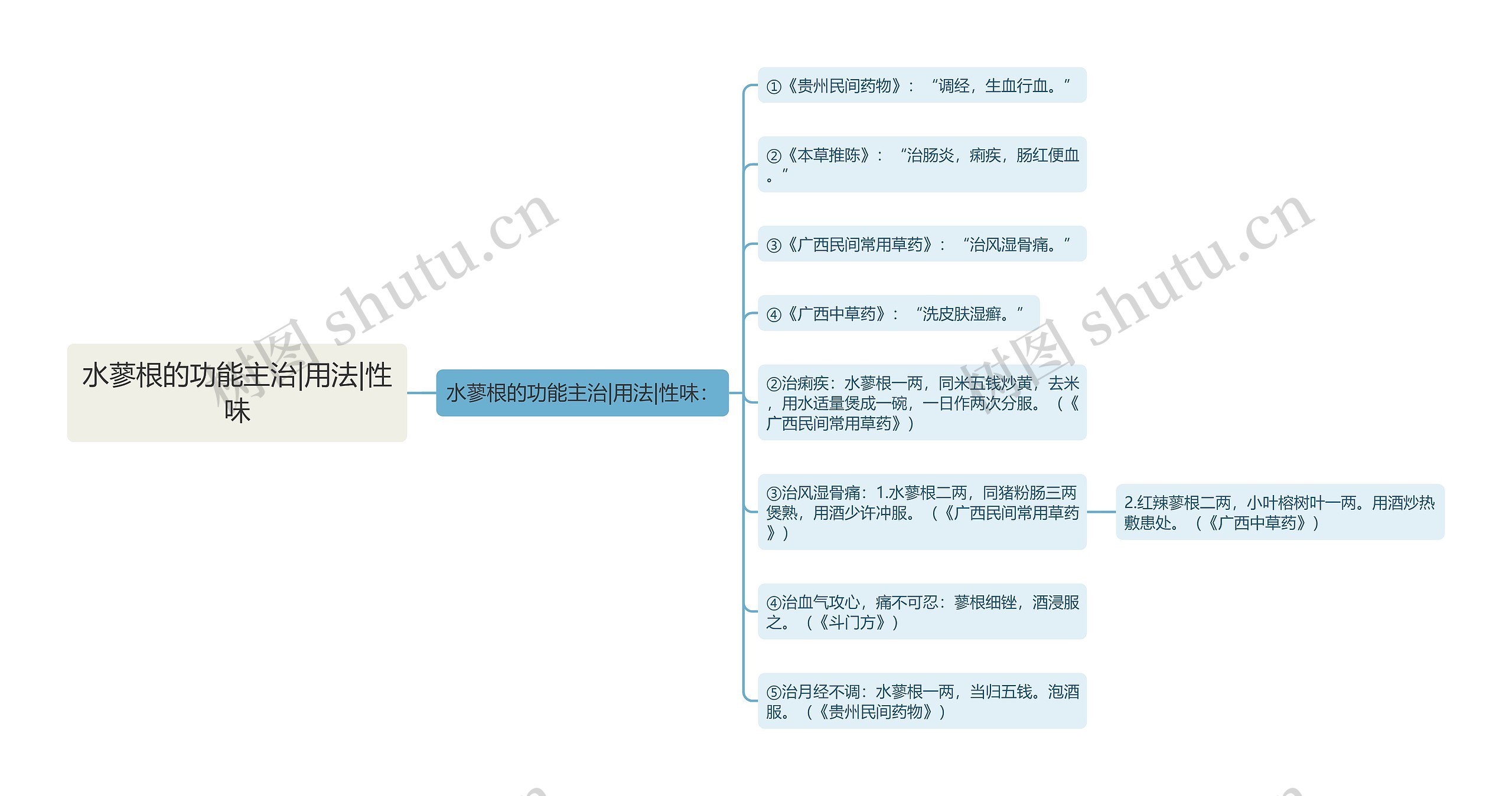 水蓼根的功能主治|用法|性味