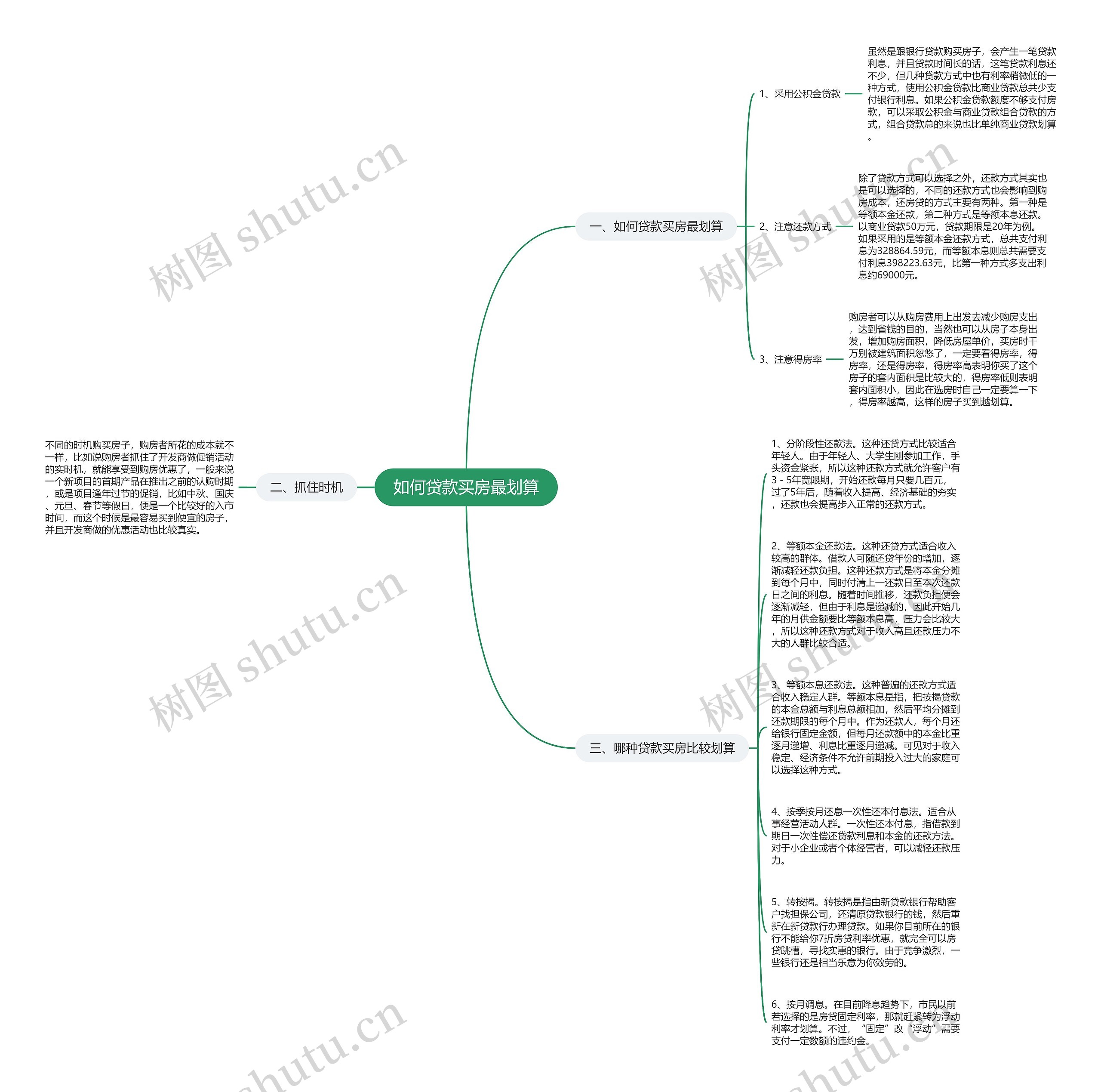 如何贷款买房最划算思维导图