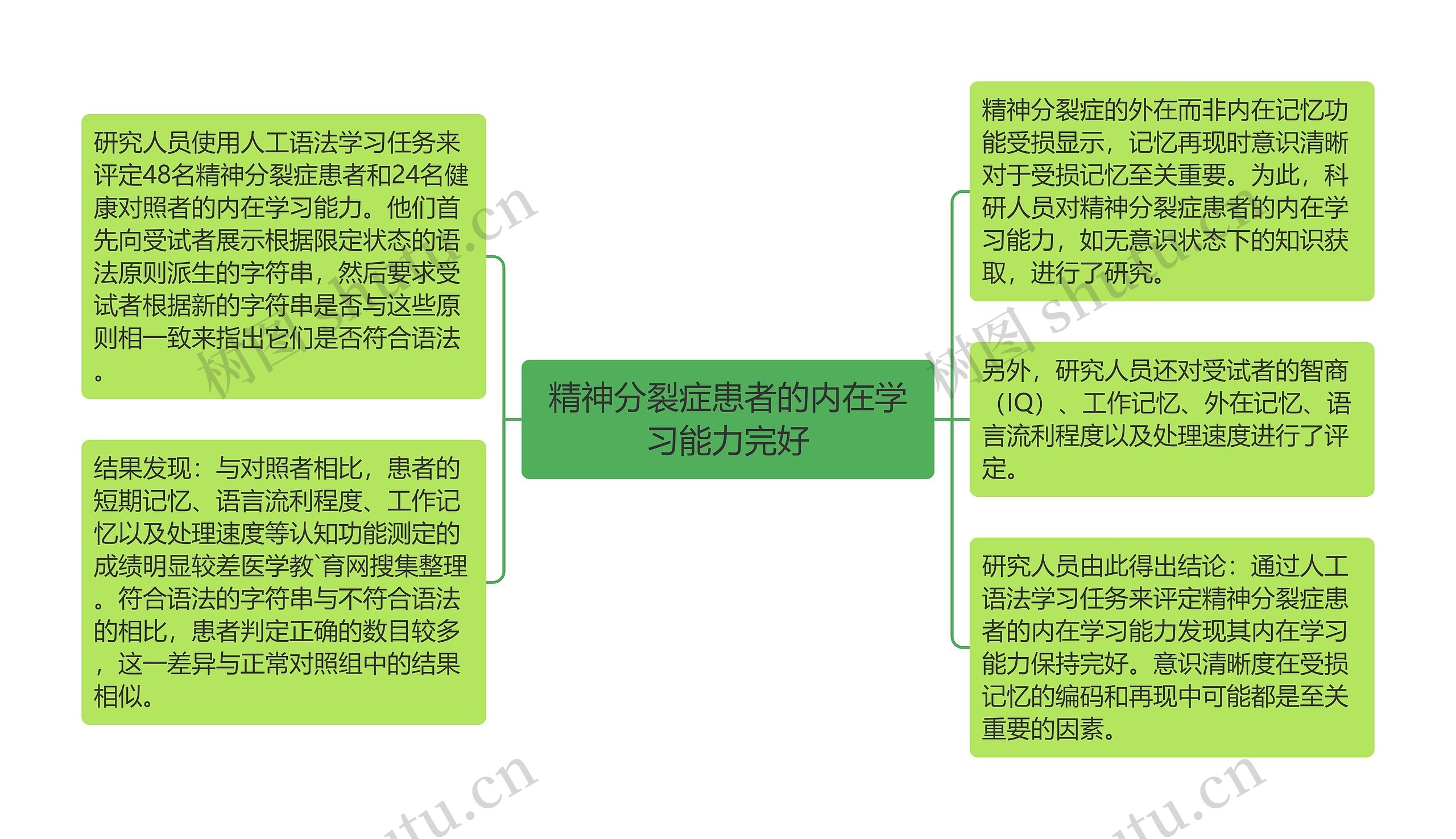 精神分裂症患者的内在学习能力完好思维导图