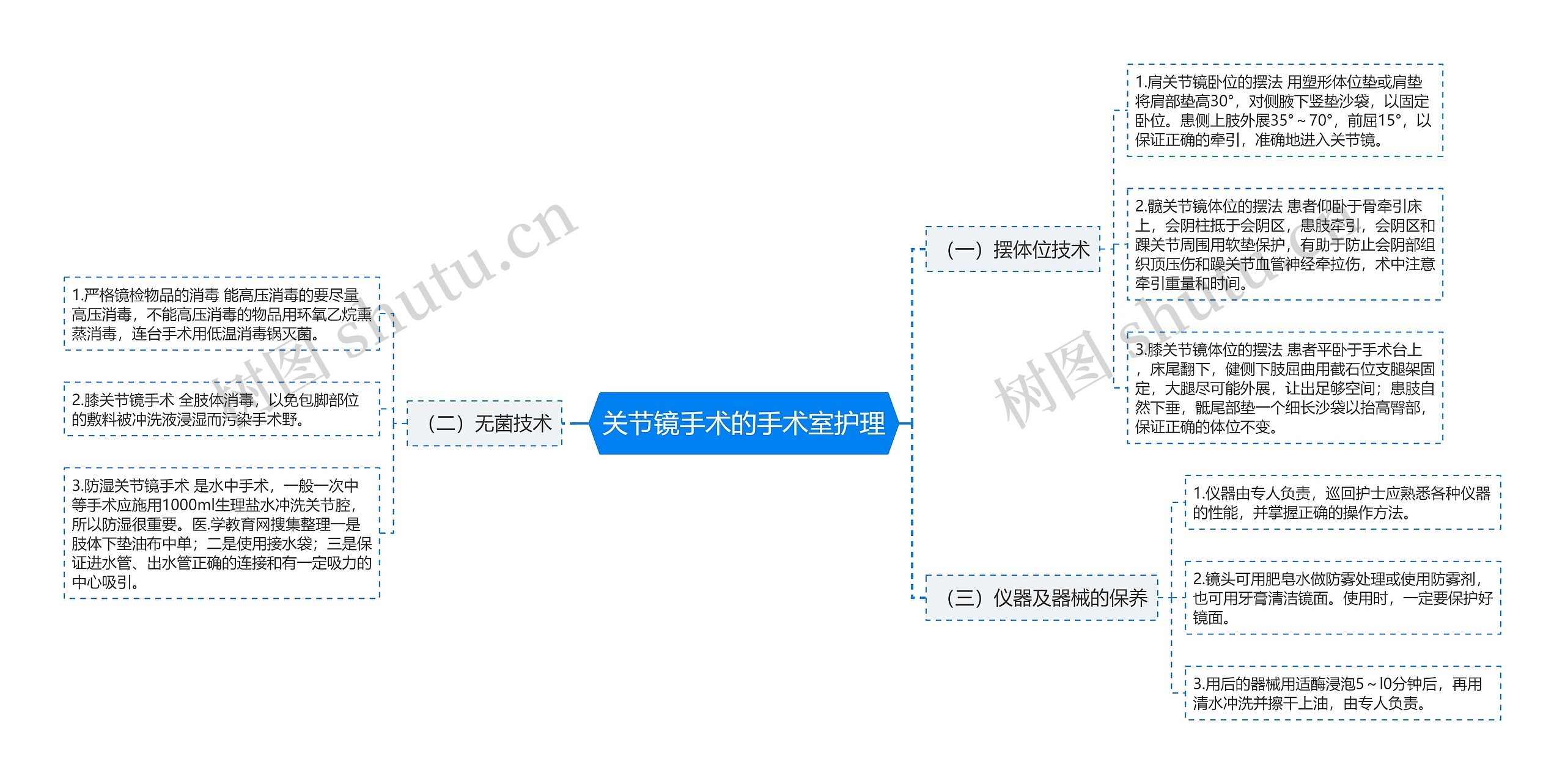 关节镜手术的手术室护理思维导图