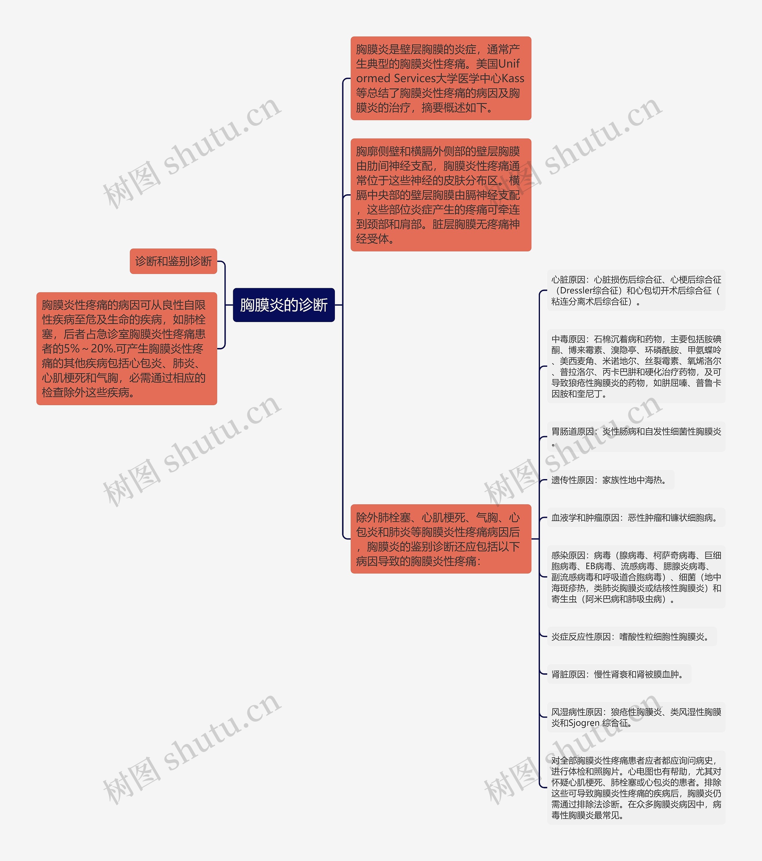 胸膜炎的诊断 胸膜炎的诊断