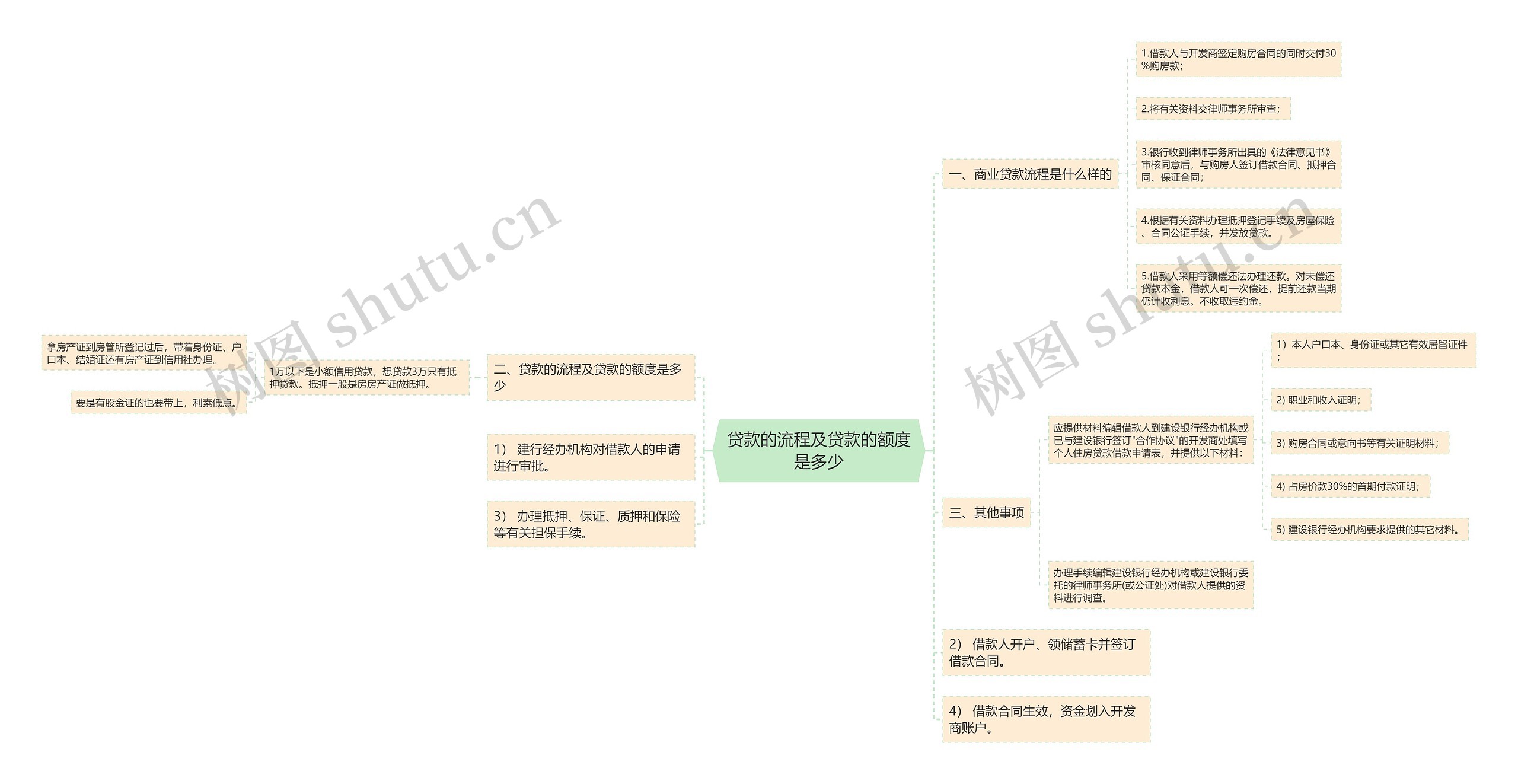 贷款的流程及贷款的额度是多少思维导图