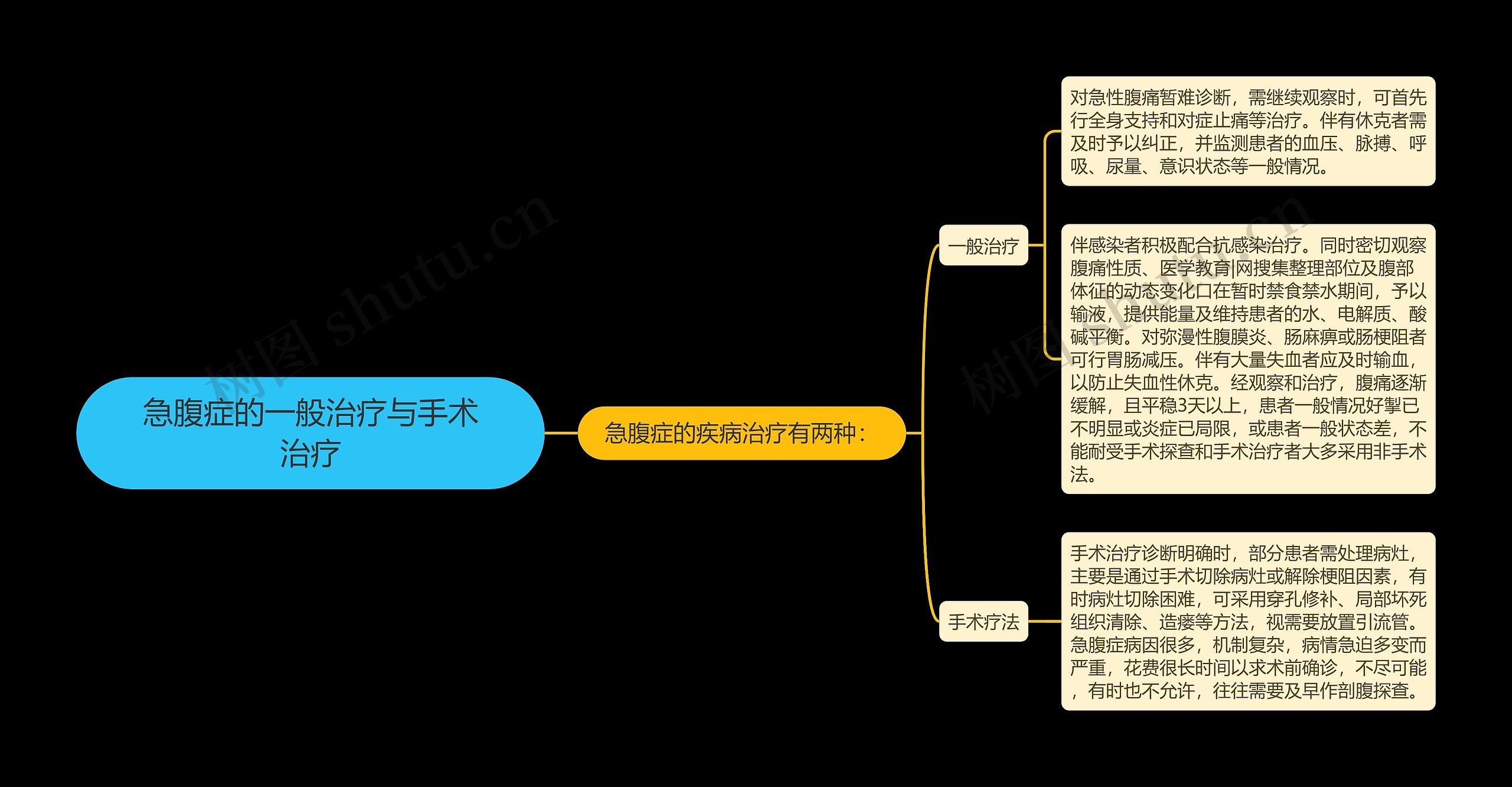 急腹症的一般治疗与手术治疗